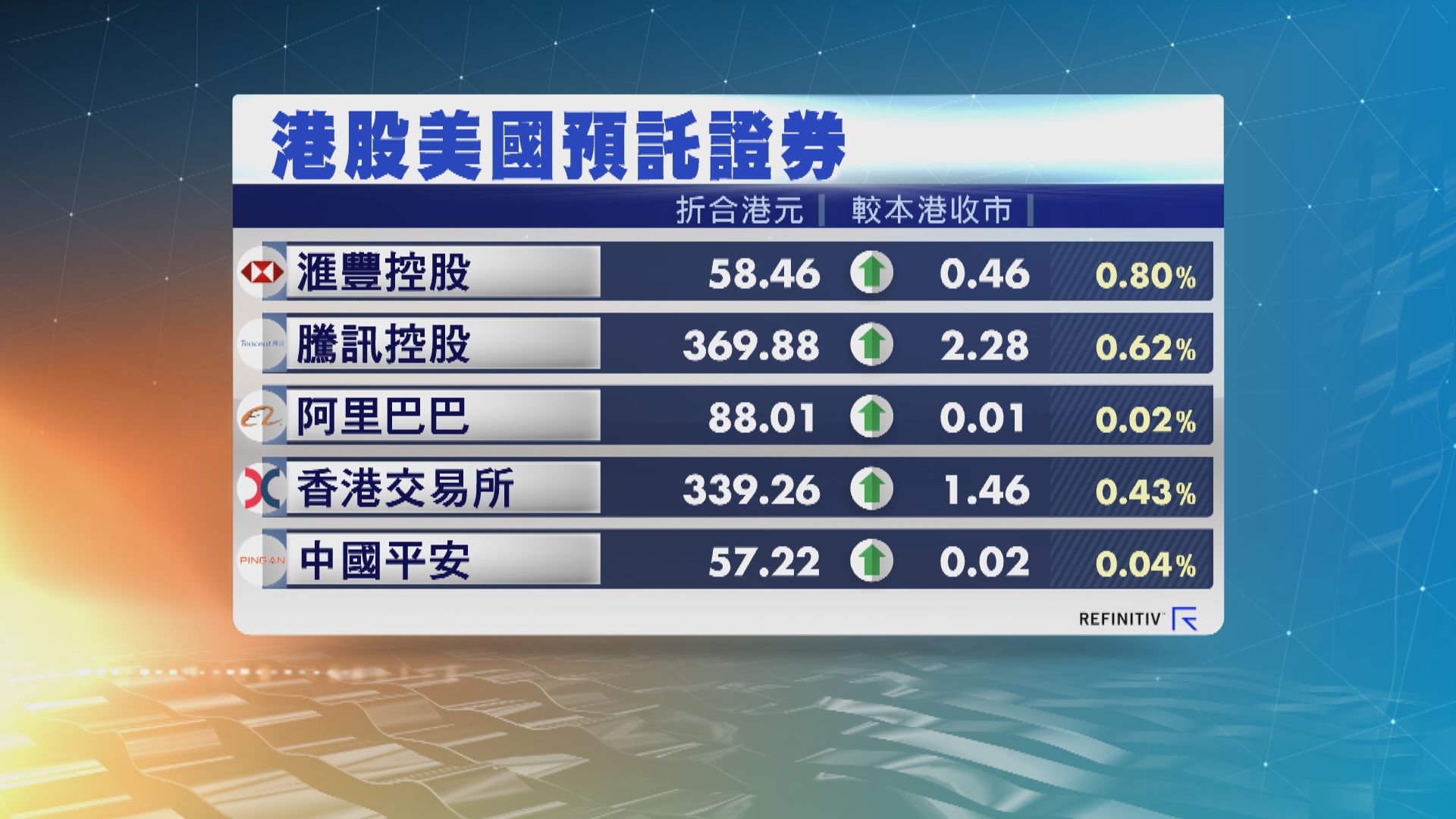 港股ADR普遍向上　夜期升95點