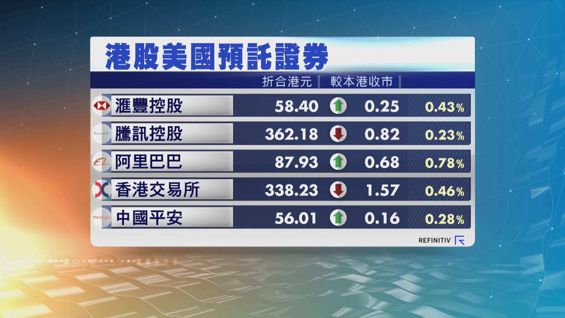 港股ADR個別發展　夜期升36點