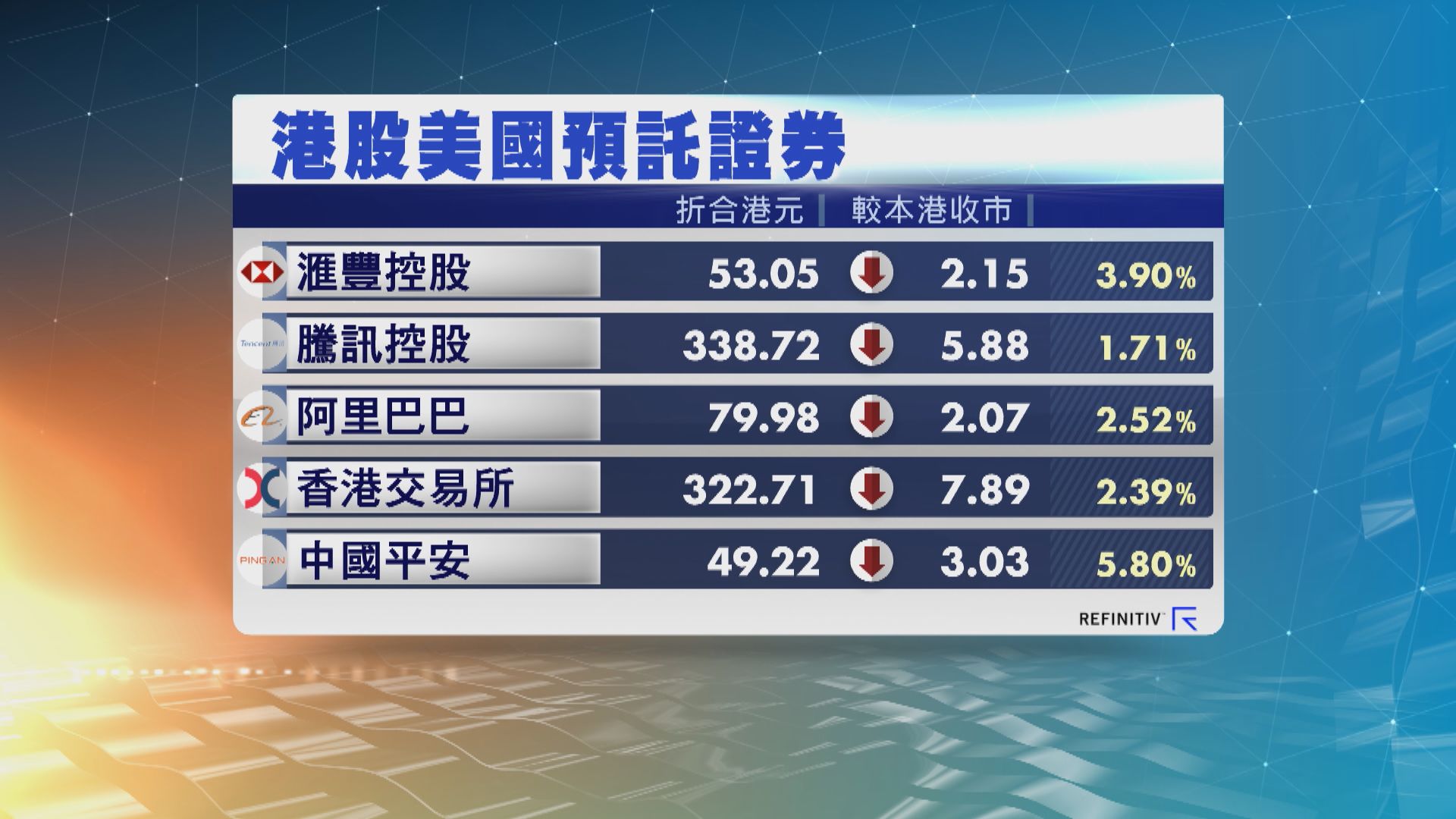 港股ADR普遍向下　夜期跌372點
