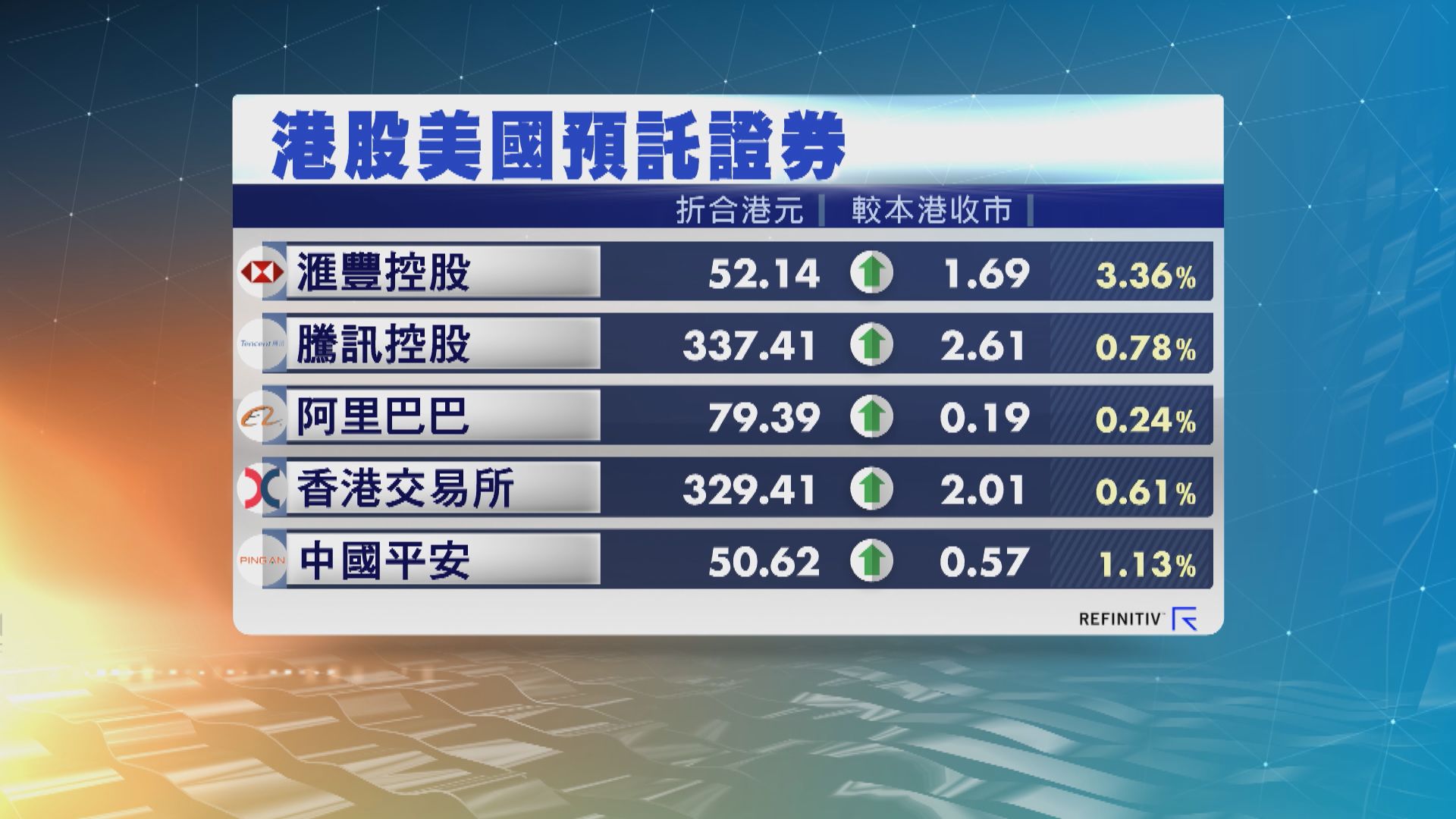 港股ADR普遍向上　夜期升242點