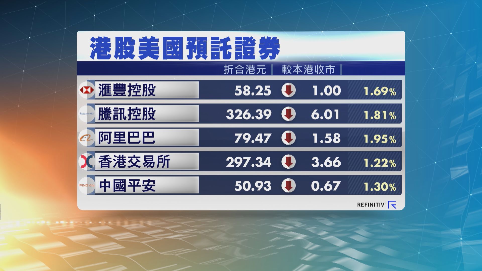 港股ADR普遍向下 夜期跌193點 