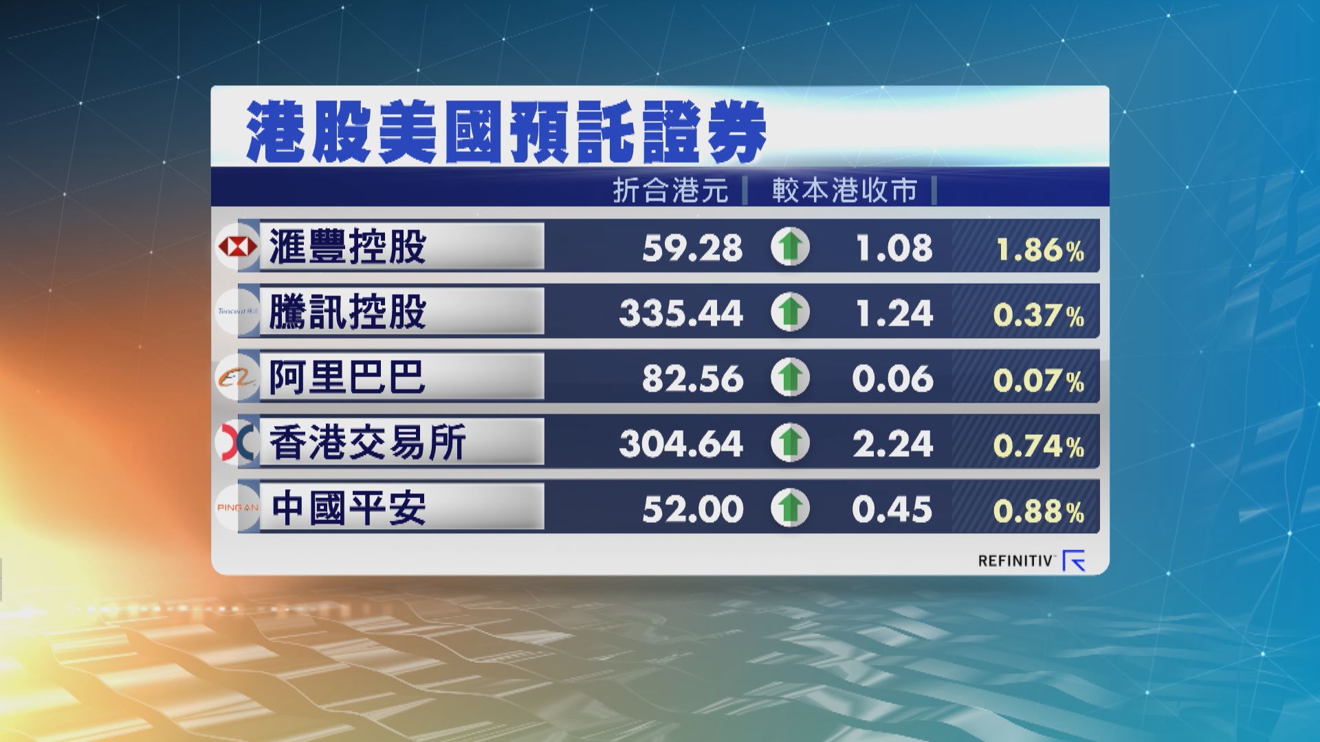 港股ADR普遍向上 夜期升212點 