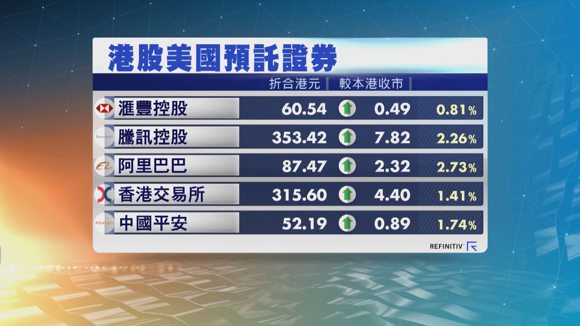 港股ADR普遍向上 夜期升269點 