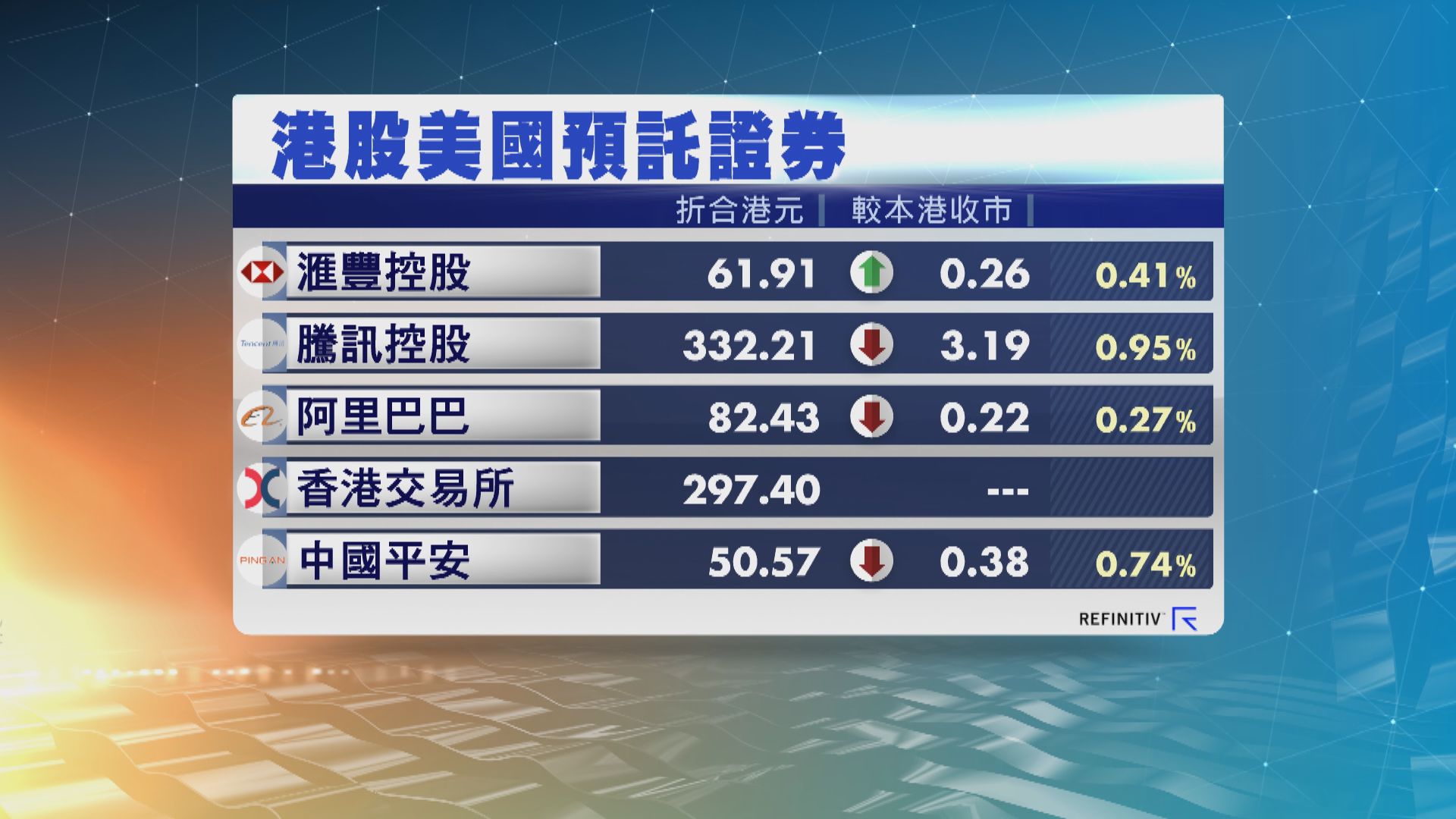 港股ADR個別發展 夜期跌64點 