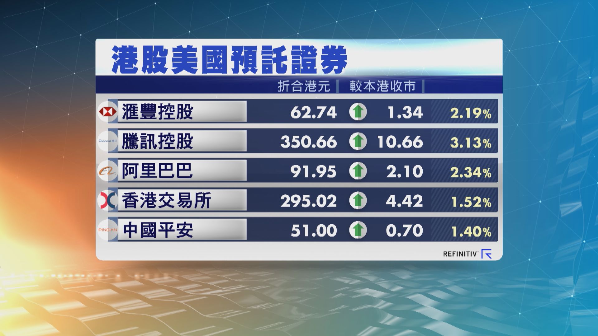 港股ADR普遍向上 夜期升352點 