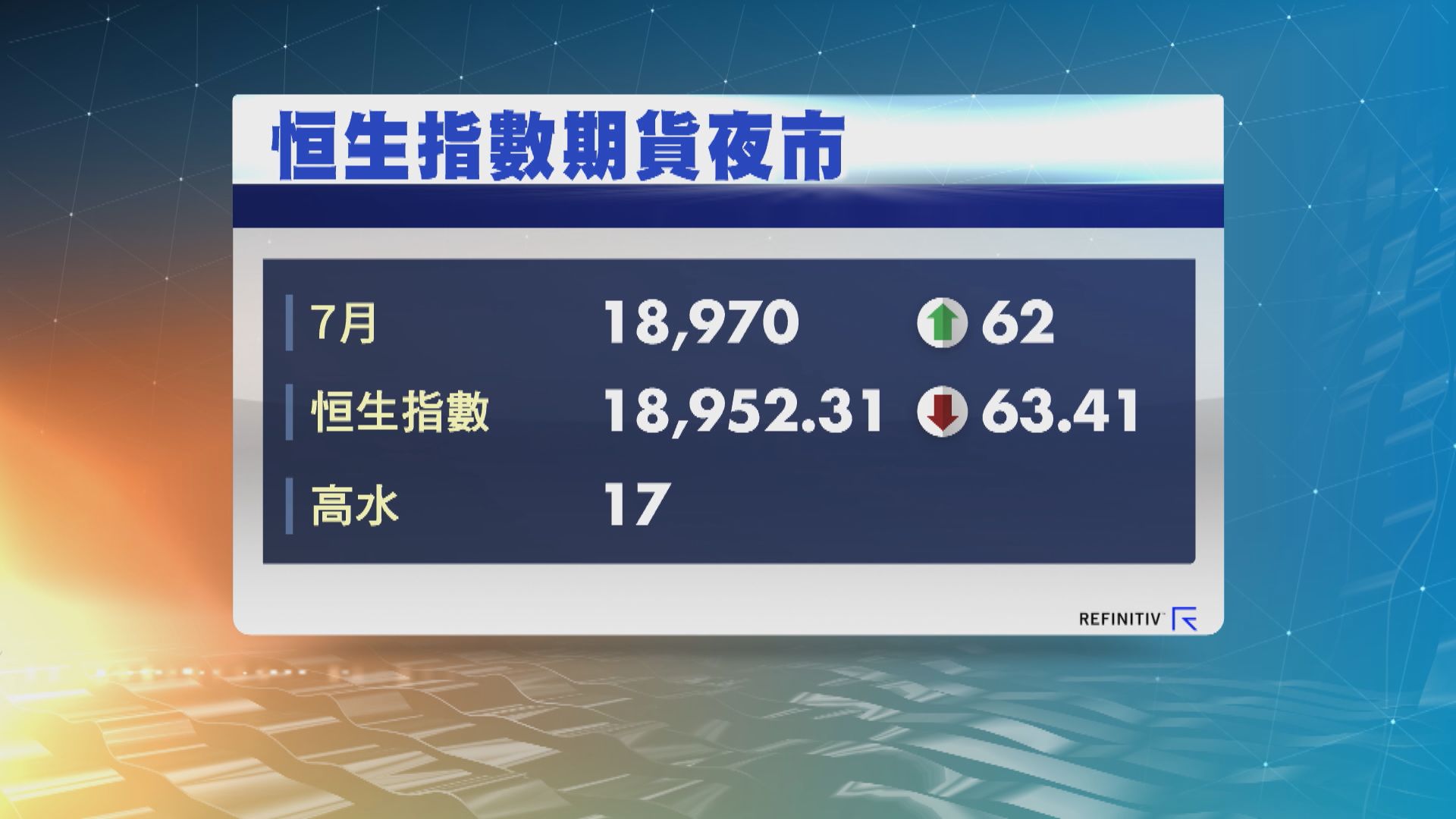 港股ADR普遍向上 夜期升62點 