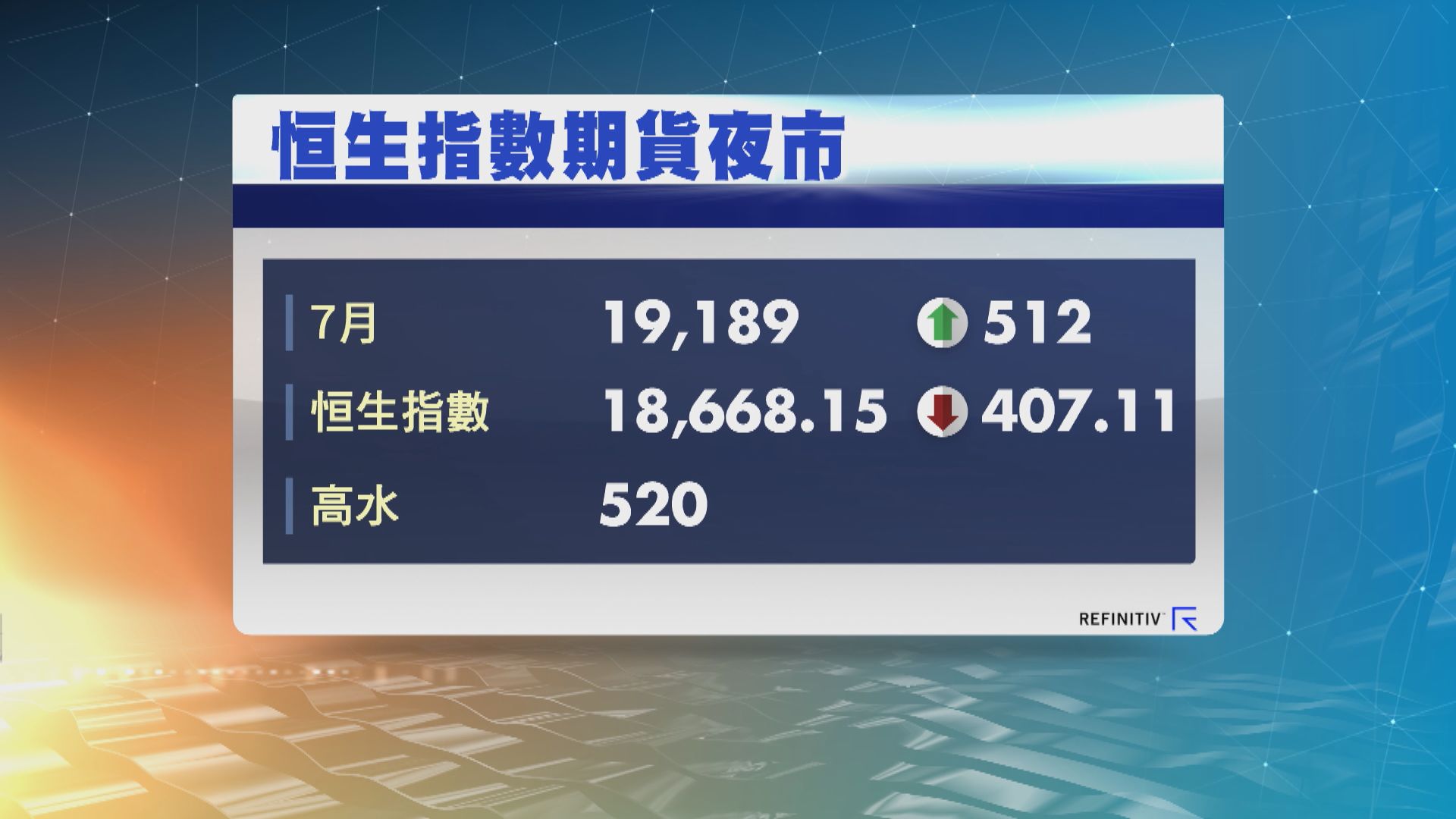 港股ADR向上 夜期升512點 