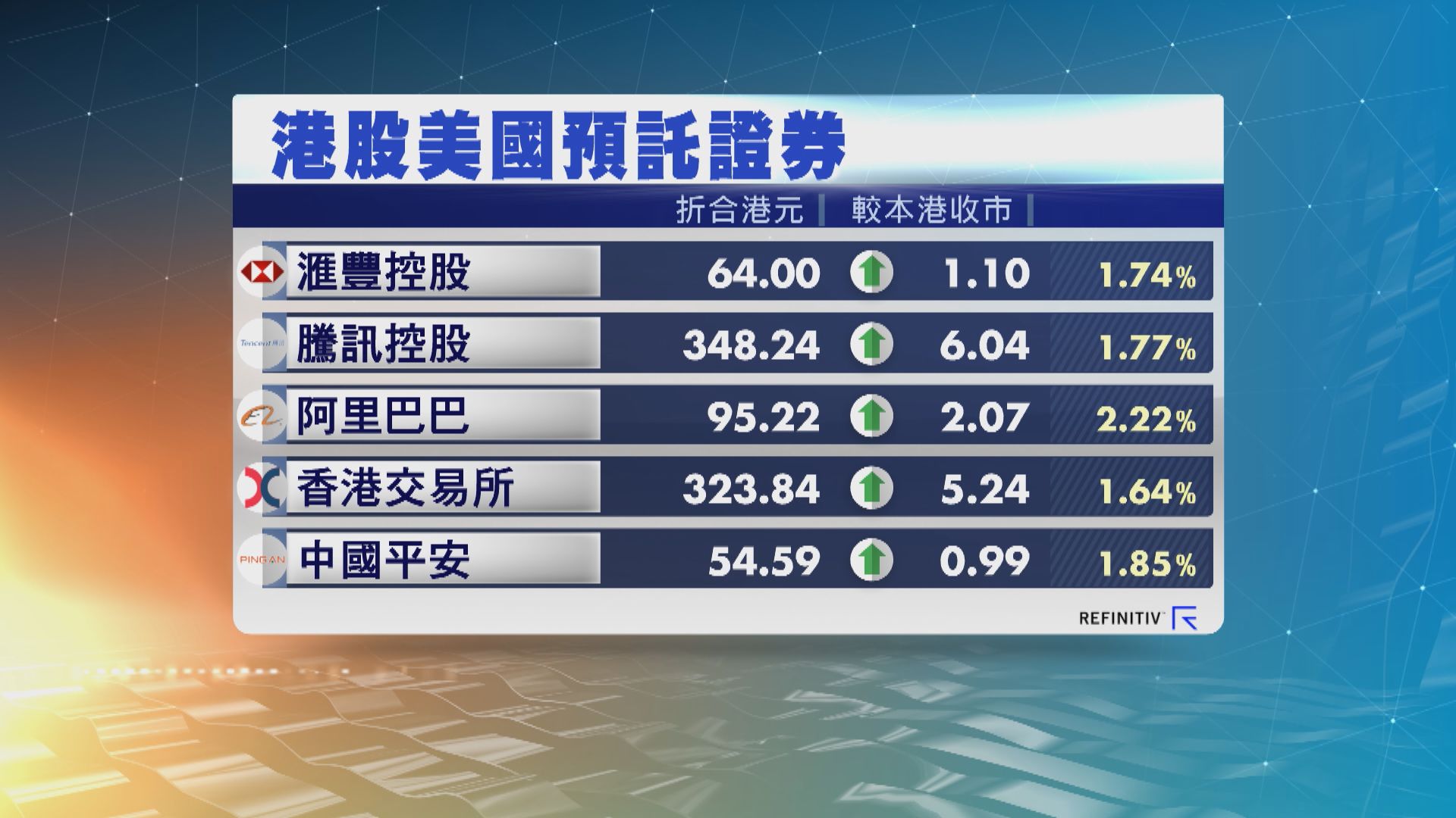 港股ADR普遍向上 夜期升259點 