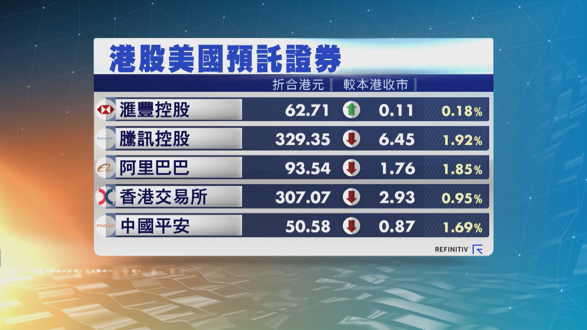 港股ADR普遍向下 夜期跌232點 