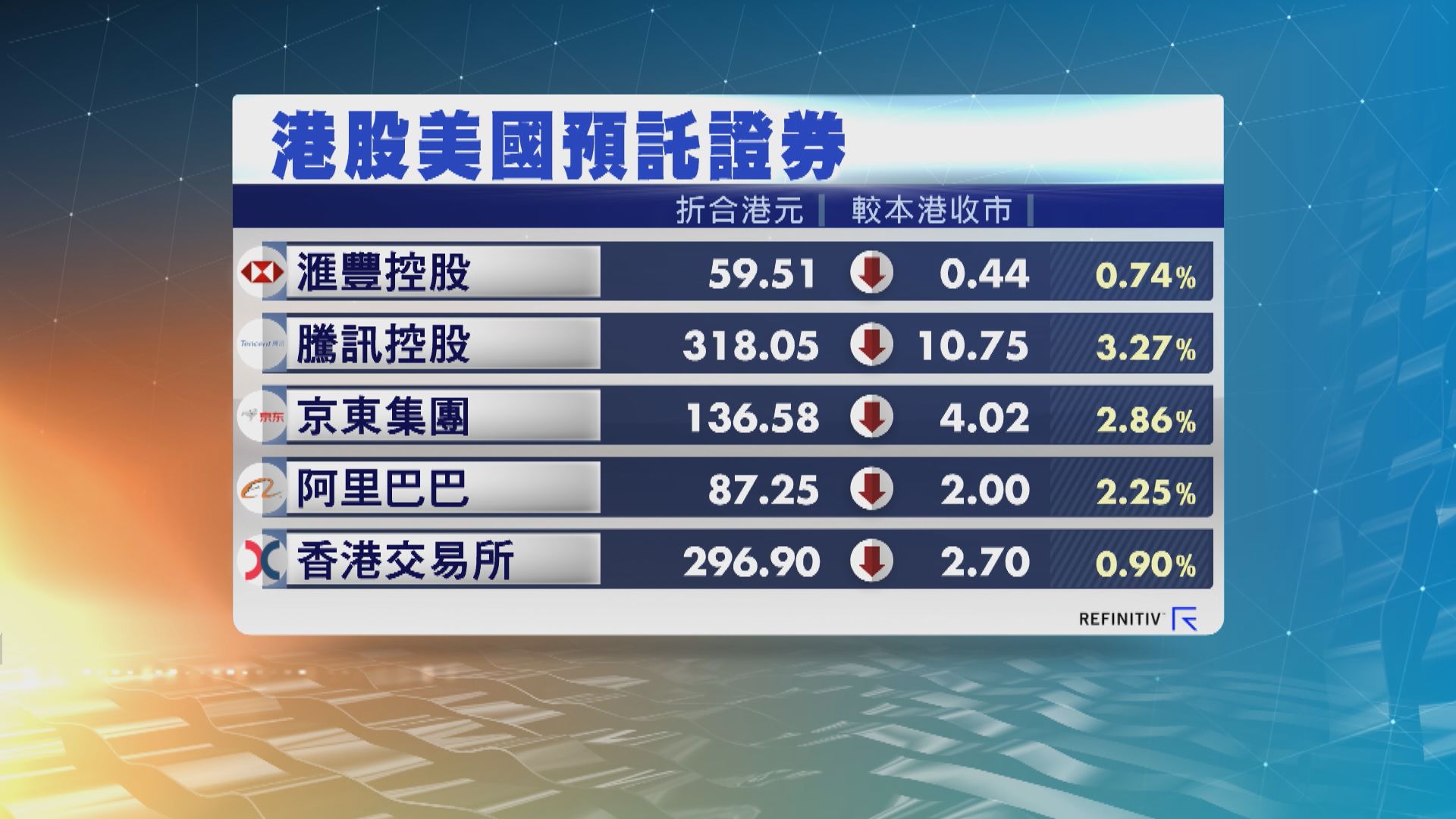 港股ADR普遍向下 夜期跌230點 