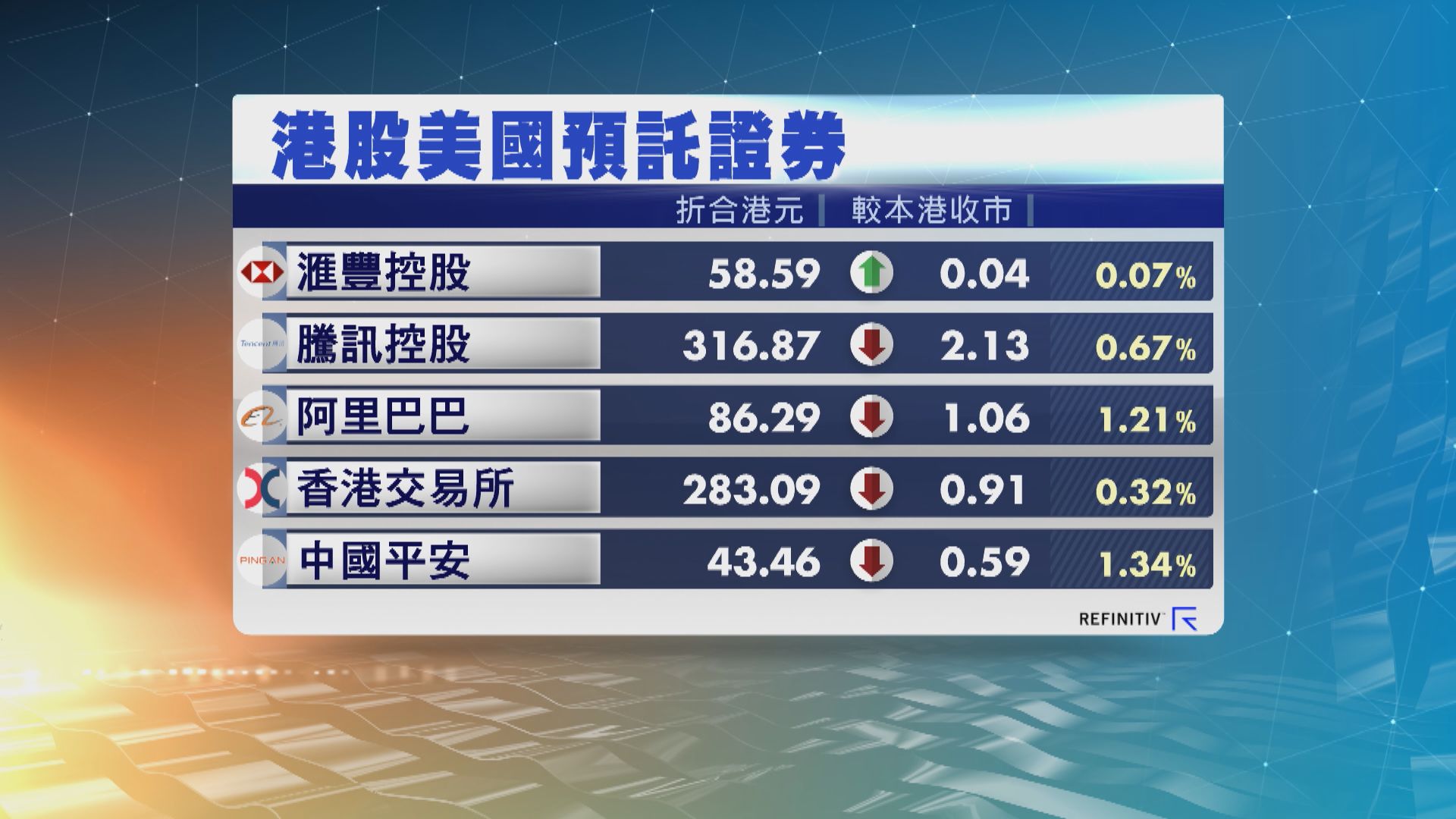 港股ADR普遍向下 夜期跌83點 