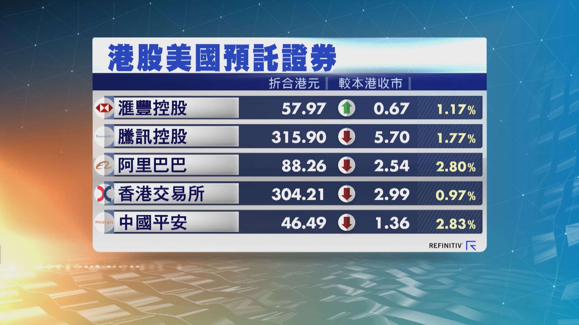 港股ADR個別發展