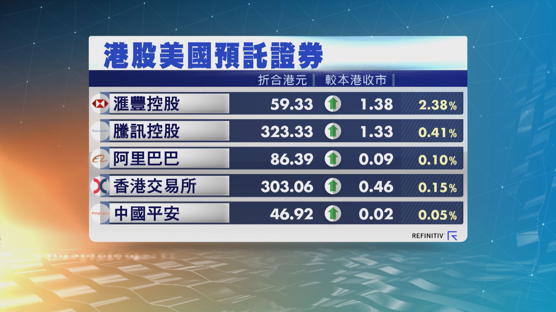 港股ADR普遍高於上日收市
