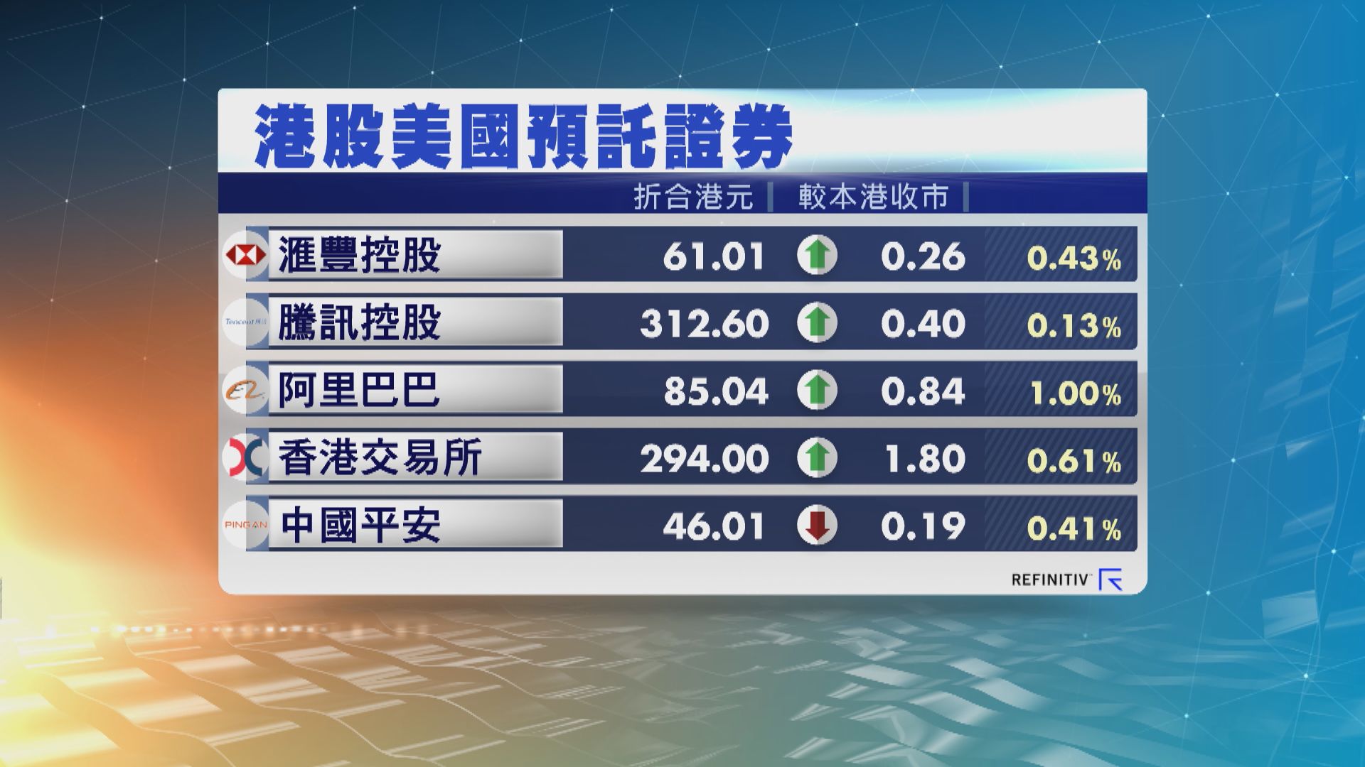 港股ADR普遍向上 夜期跌117點 