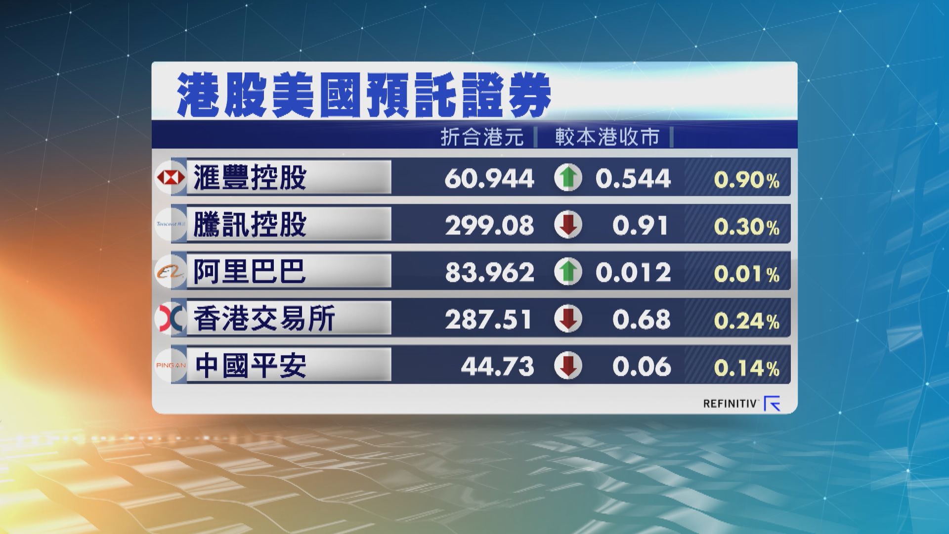 港股ADR普遍向下 夜期跌51點 