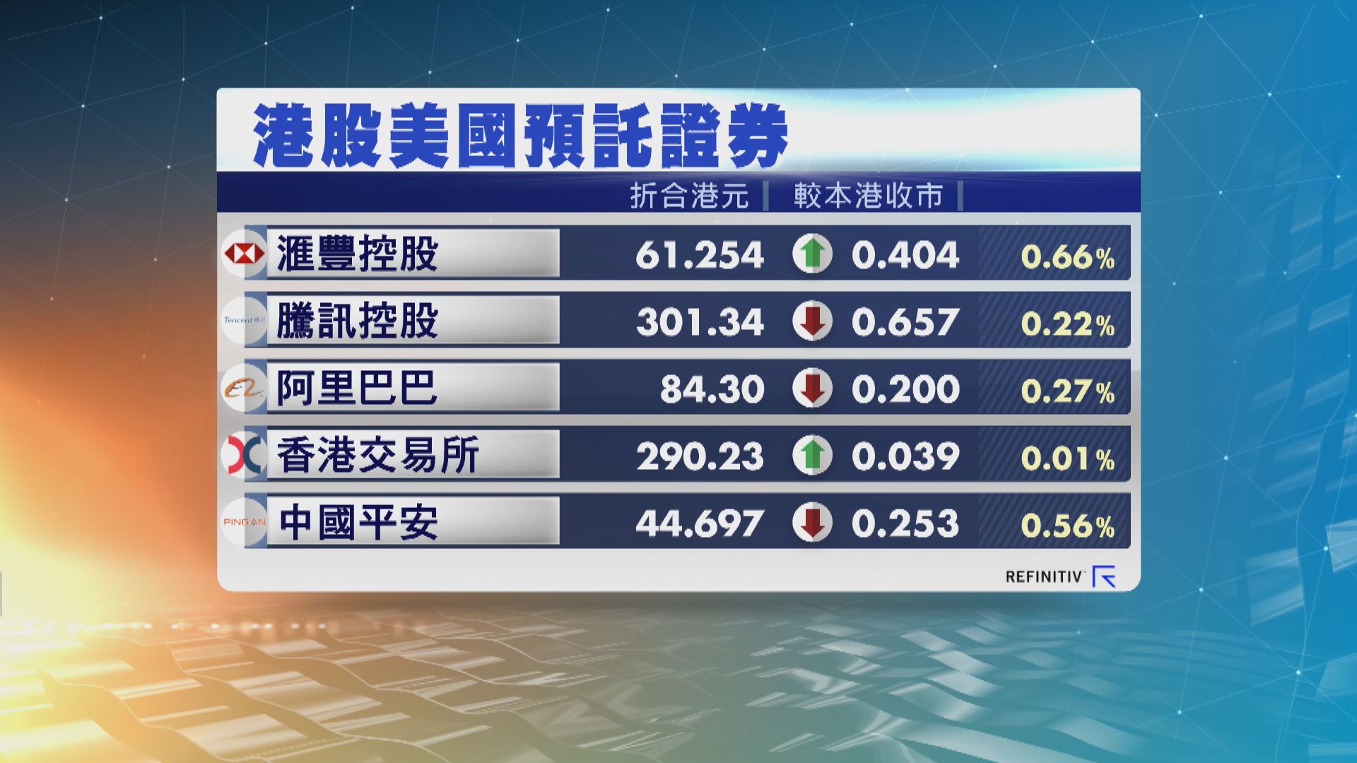 港股ADR個別發展 夜期跌47點 