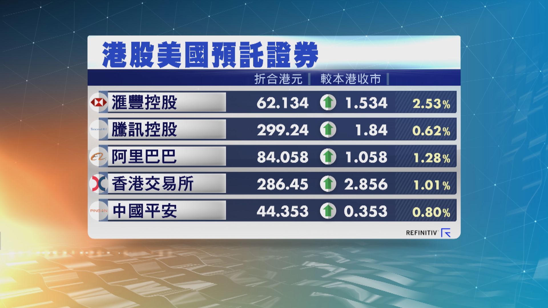 港股ADR普遍向上 夜期升148點 