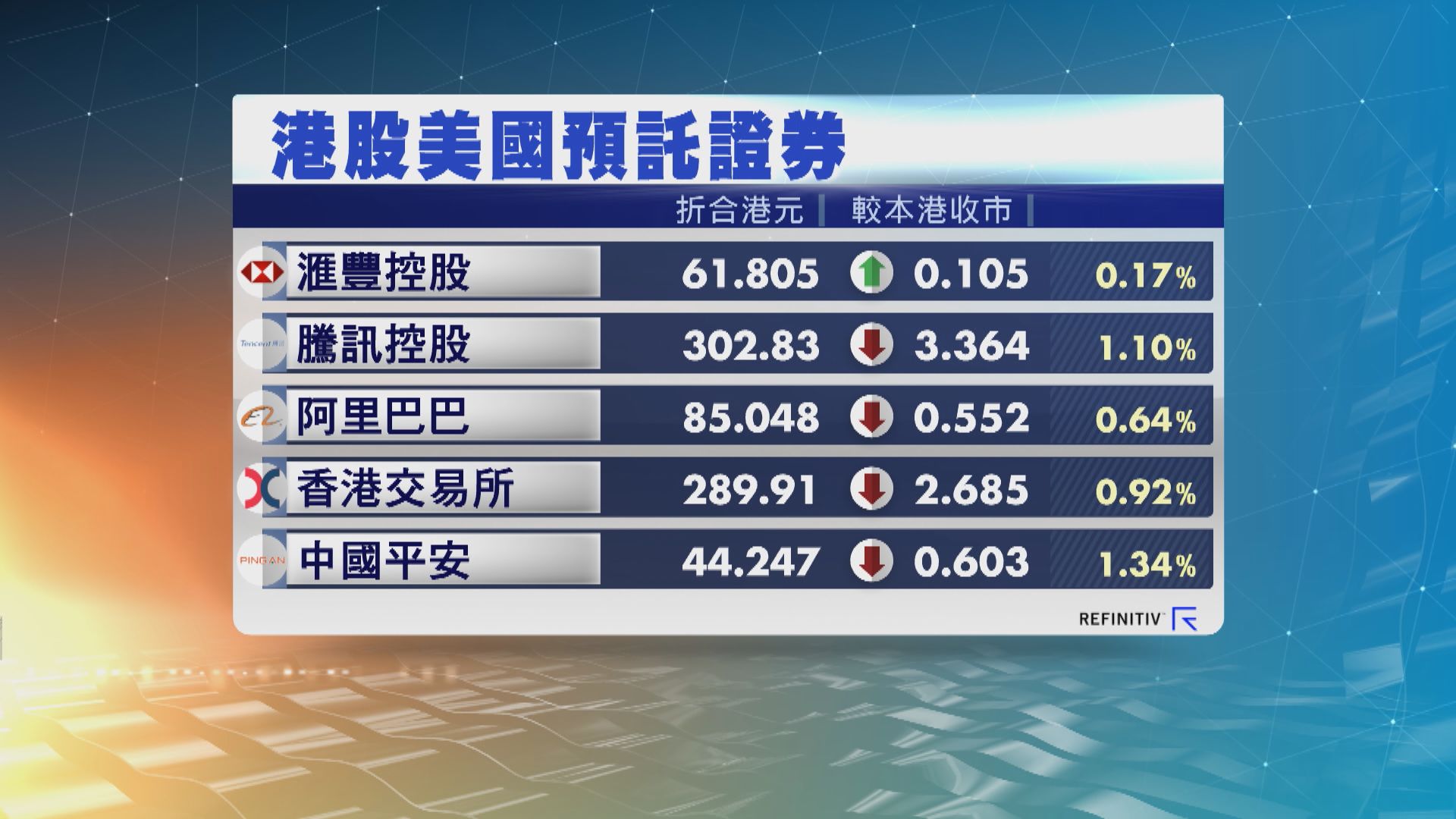 港股ADR普遍向下 夜期升148點 