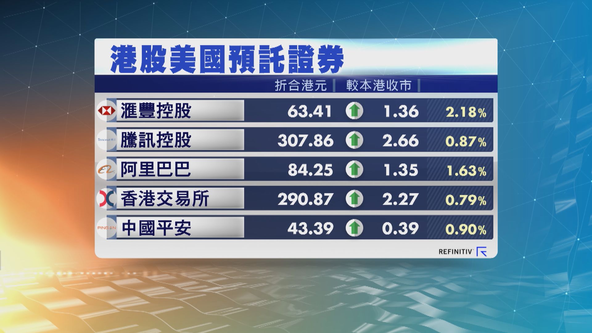 港股ADR普遍向上 夜期升192點 