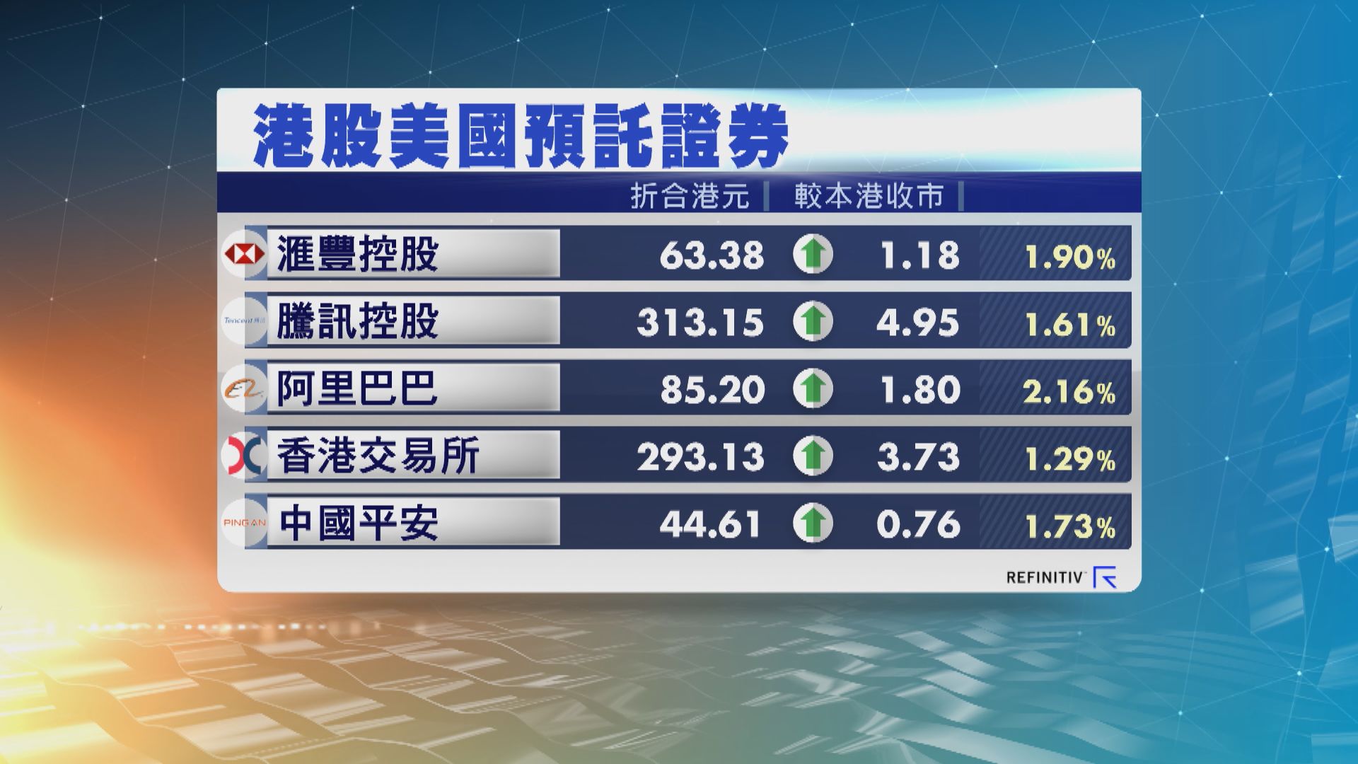 港股ADR普遍向上 夜期升105點 