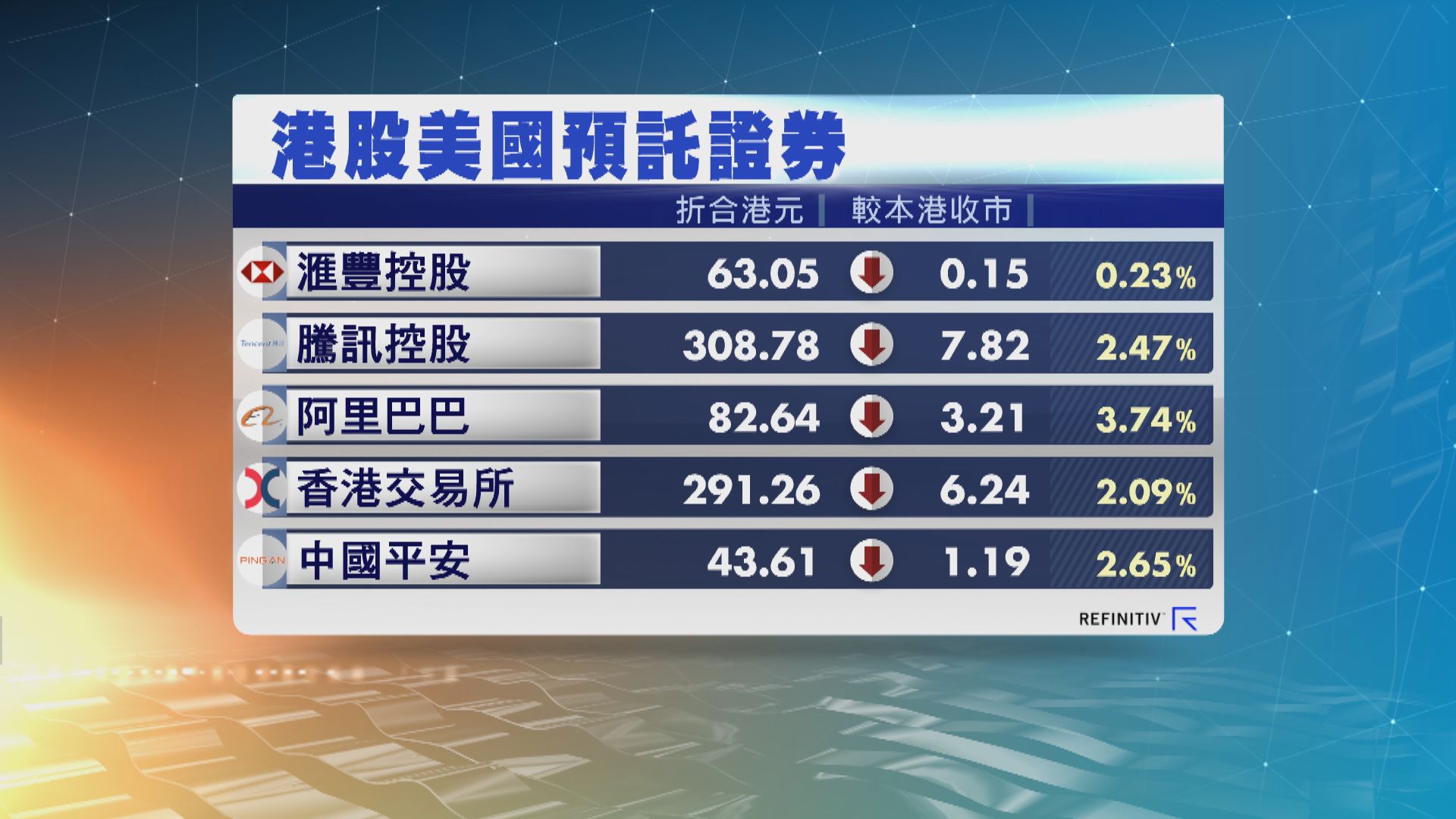 港股ADR普遍向下 夜期跌372點