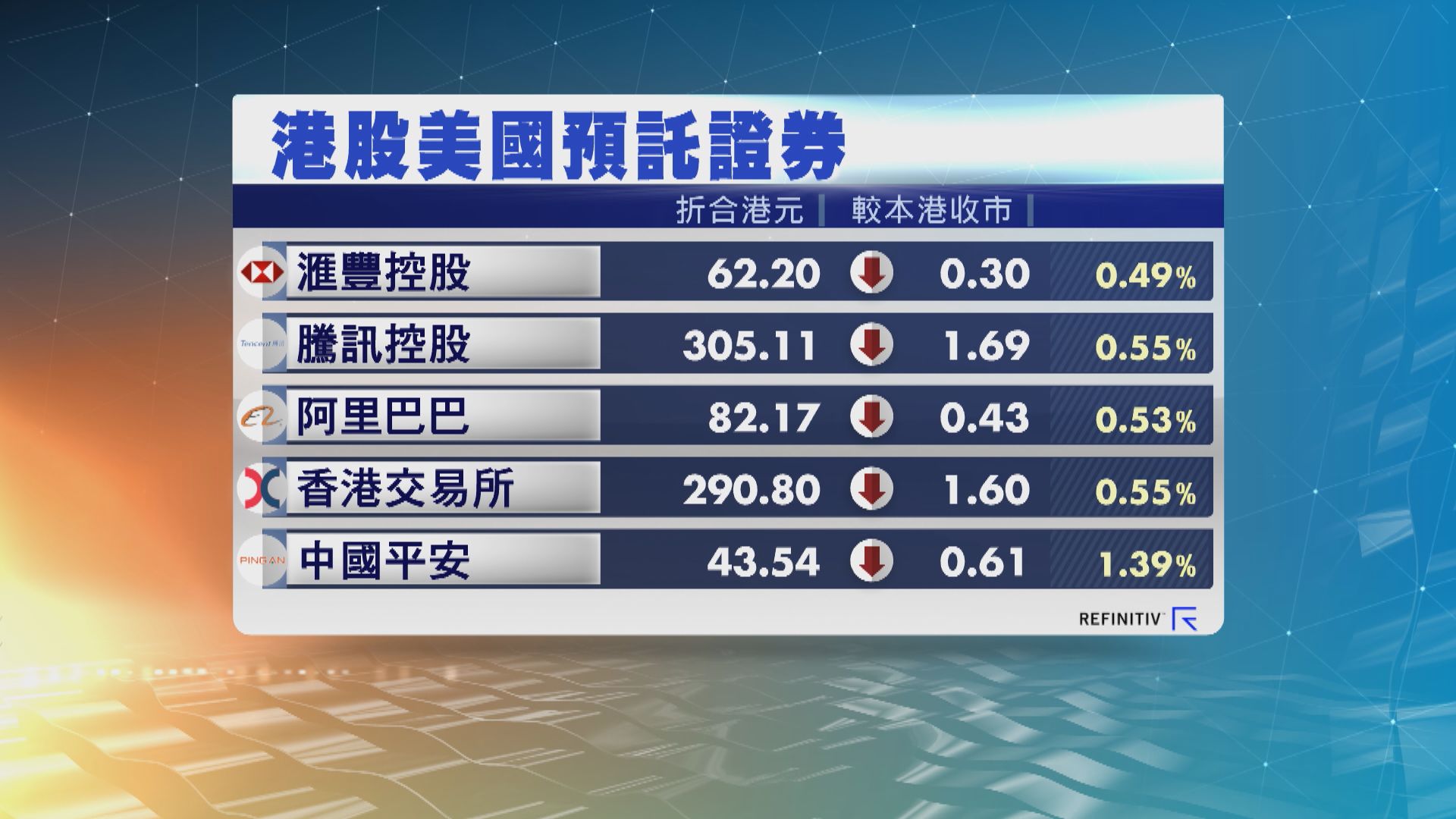 港股ADR普遍向下 夜期跌60點 