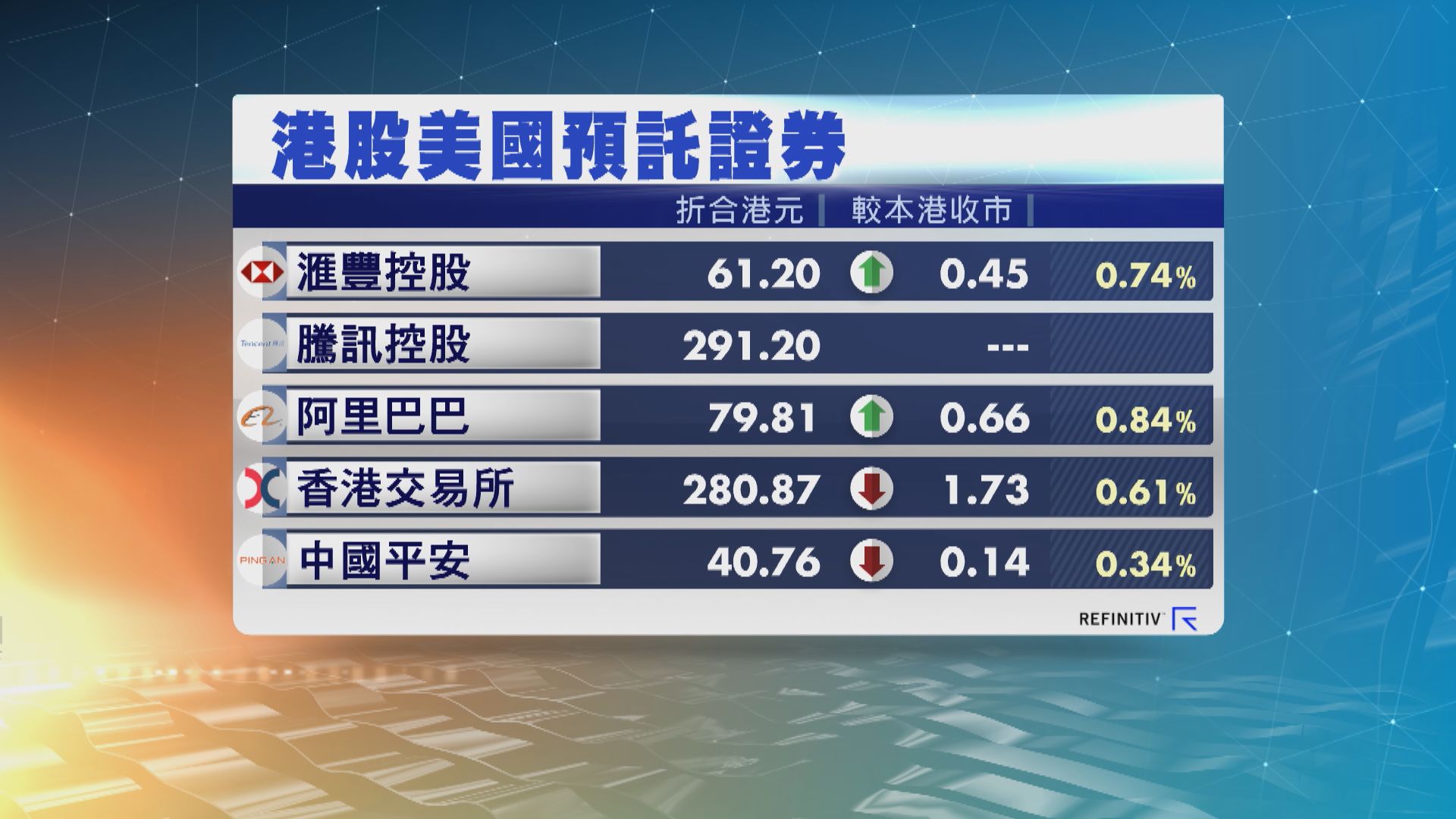 港股ADR個別發展  夜期升4點 