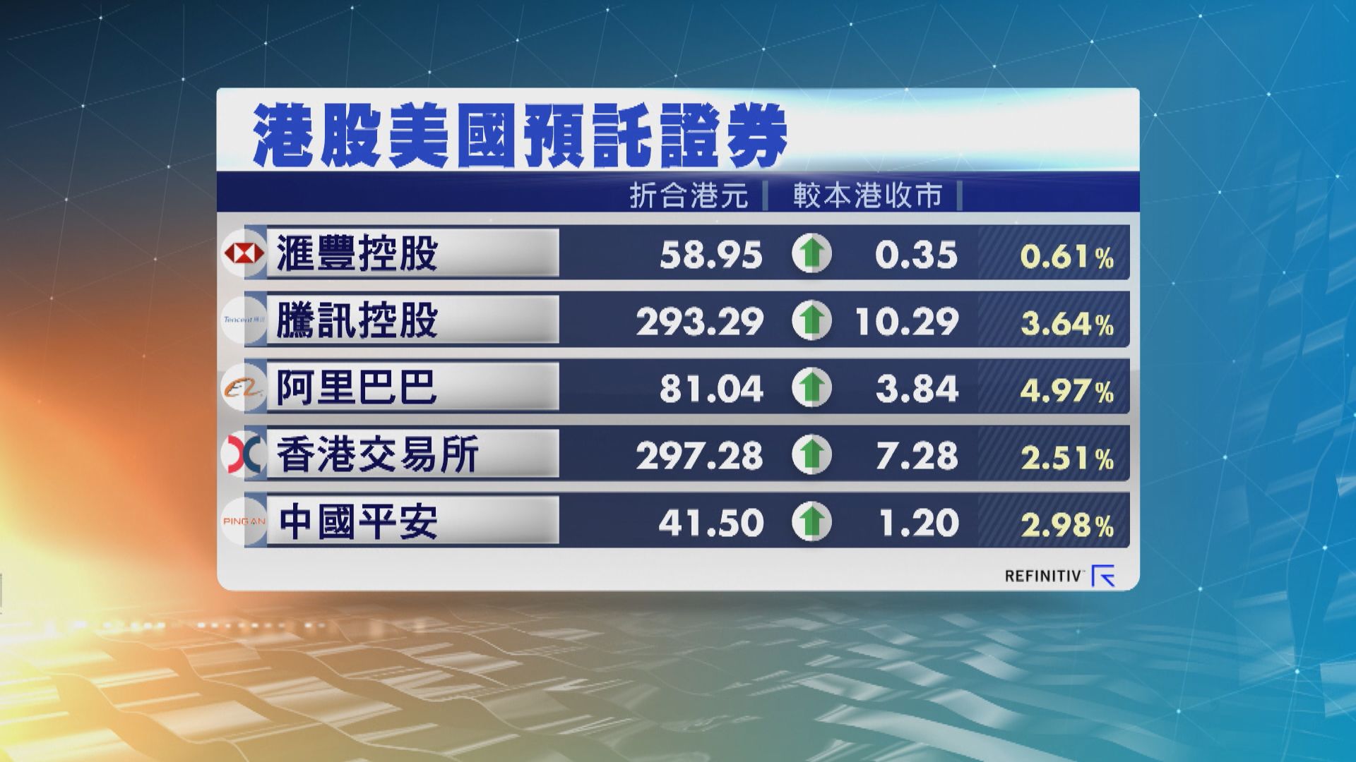 港股ADR普遍向上 夜期升522點