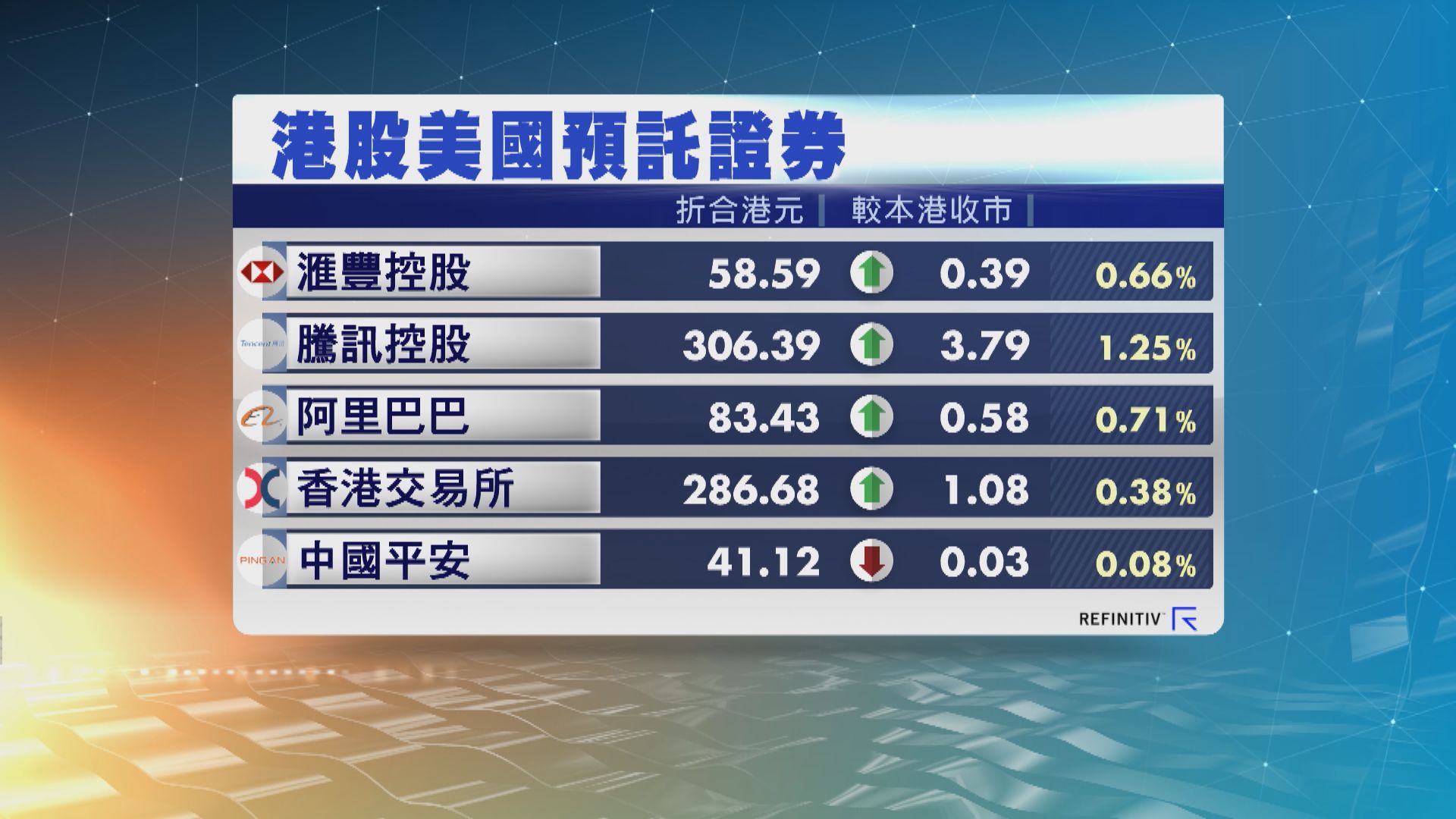 港股ADR普遍向上 夜期升211點