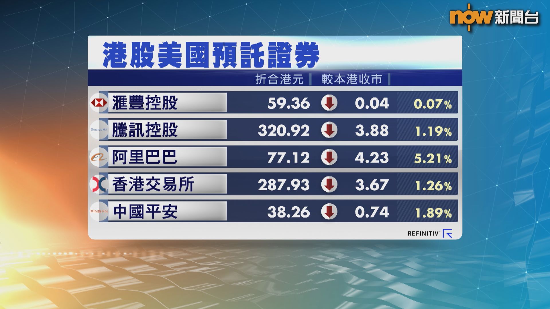 港股ADR普遍向下 夜期跌260點