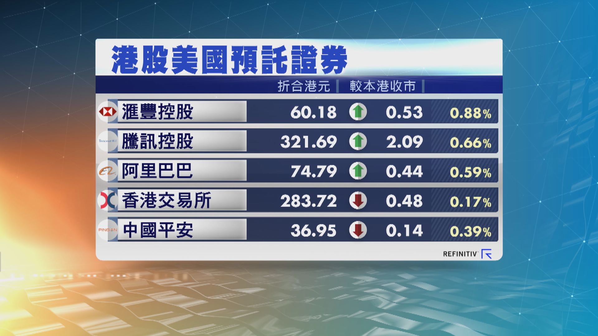 港股ADR個別發展 恒指夜期跌11點