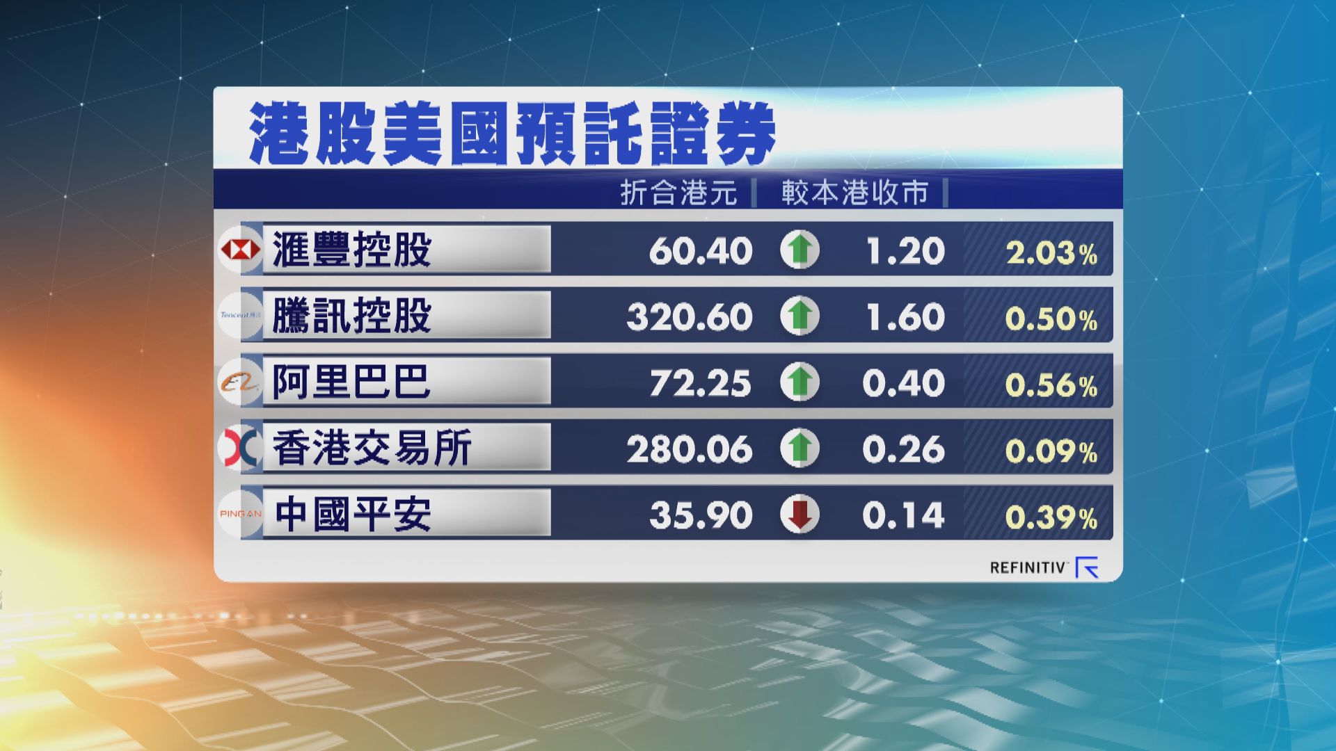 港股ADR普遍向上 恒指夜期升47點