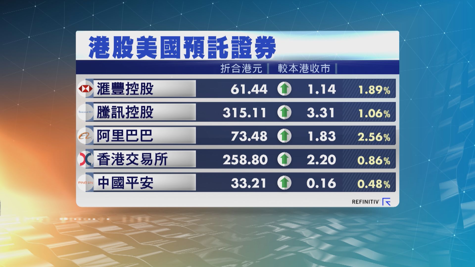 港股ADR普遍向上 夜期升166點