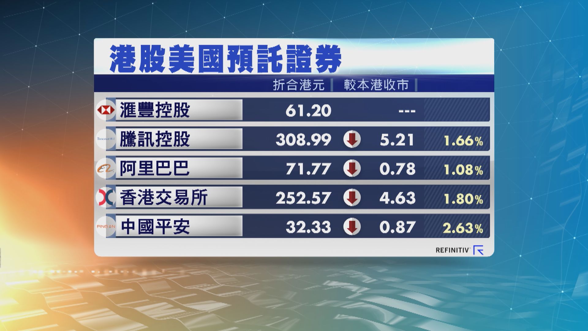 港股ADR普遍向下 夜期跌137點