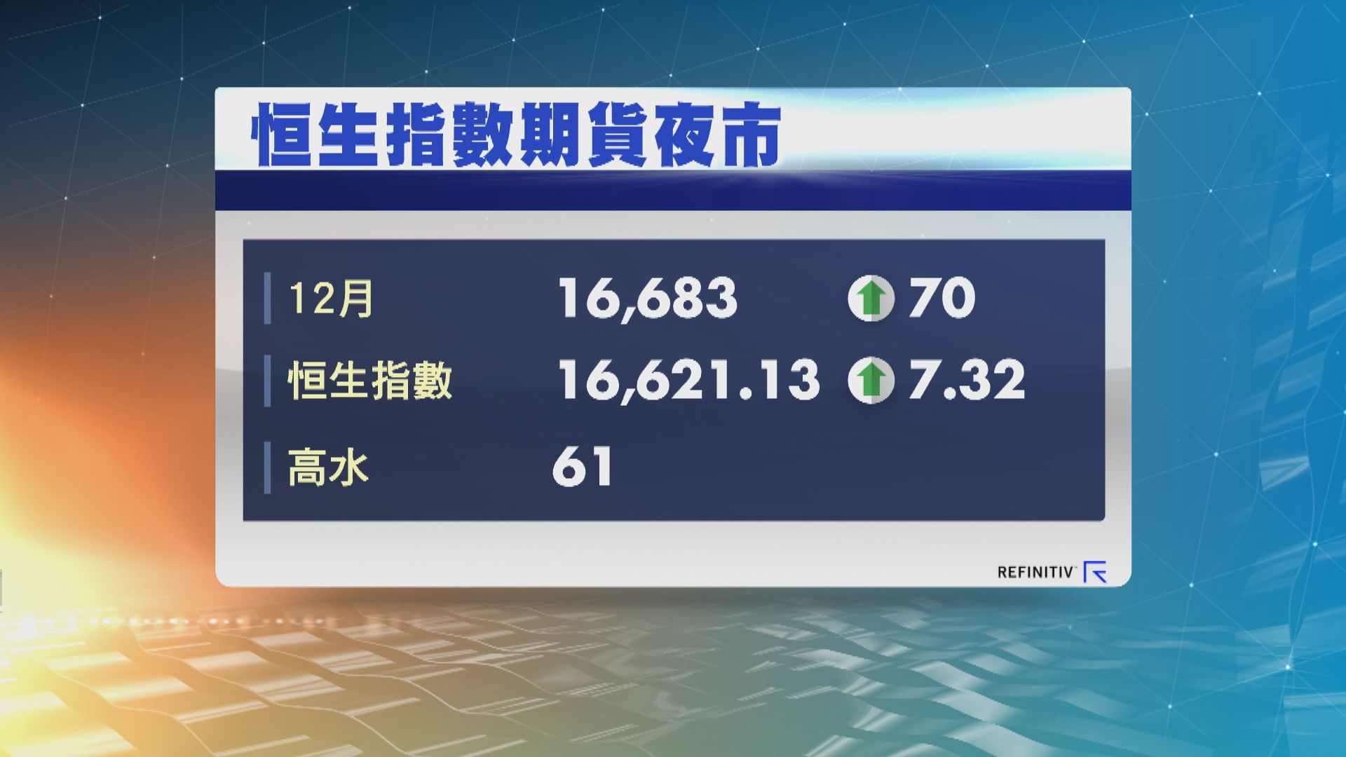 港股ADR普遍向上 夜期升70點