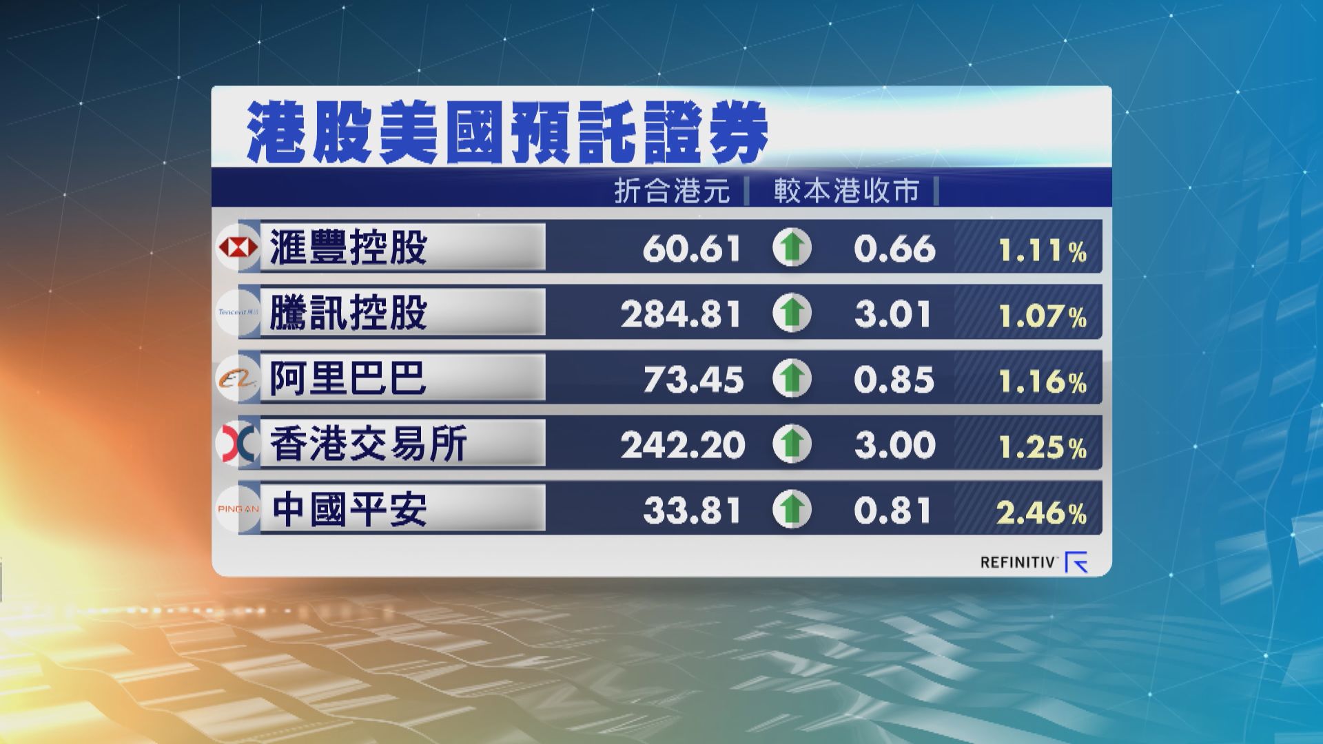 港股ADR普遍向上 夜期升153點