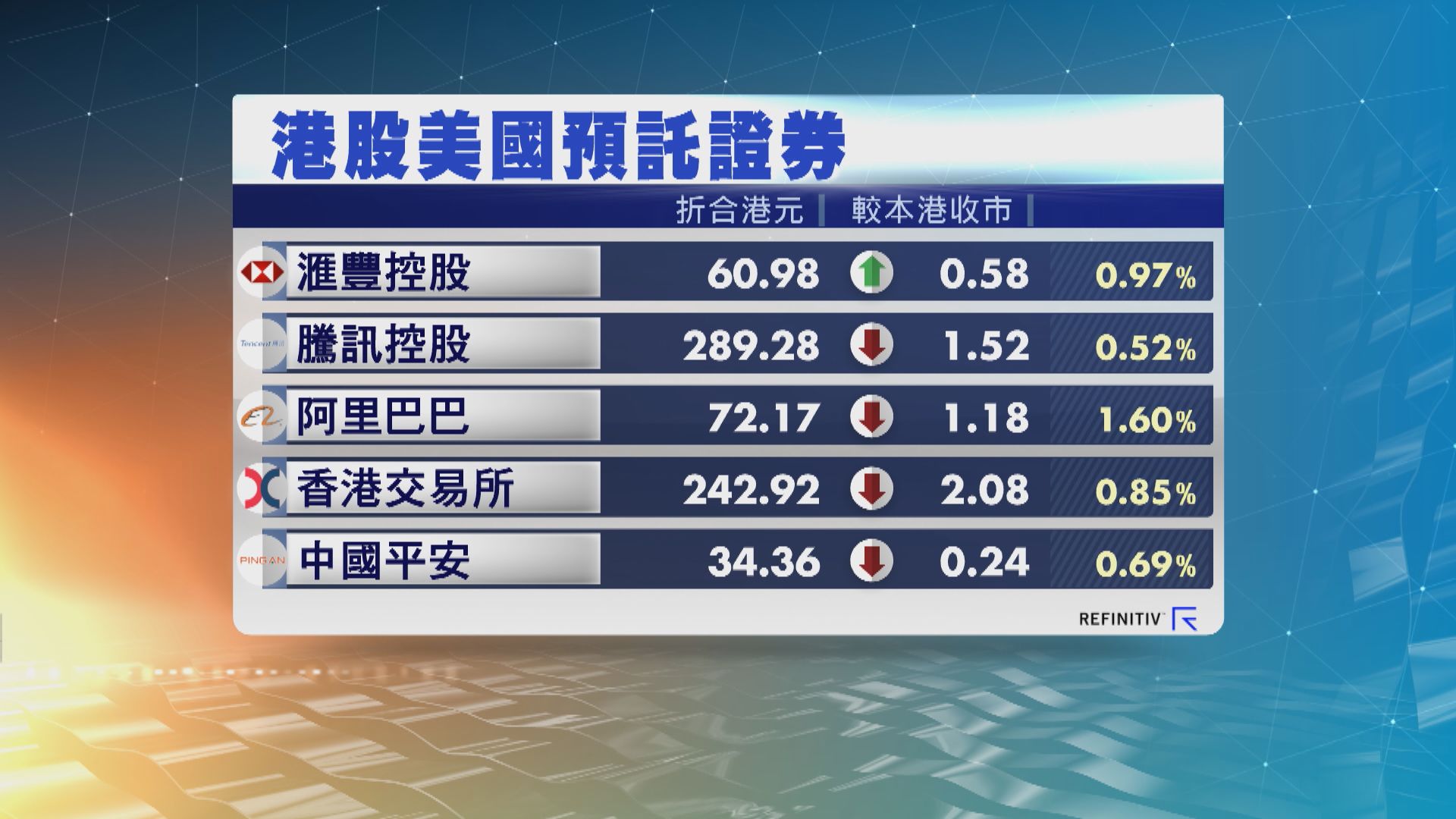 港股ADR普遍向下 夜期跌104點