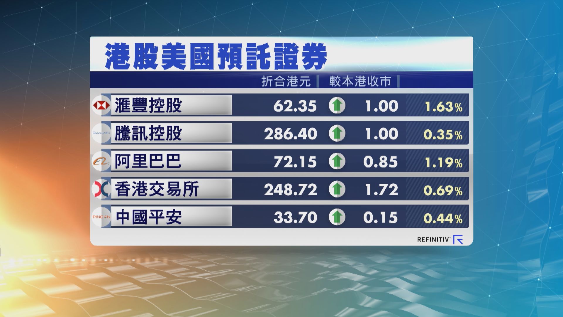 港股ADR普遍向上 夜期升19點