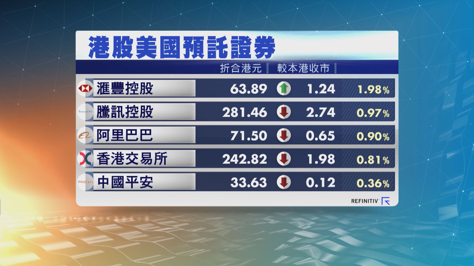 港股ADR普遍向下 夜期跌59點