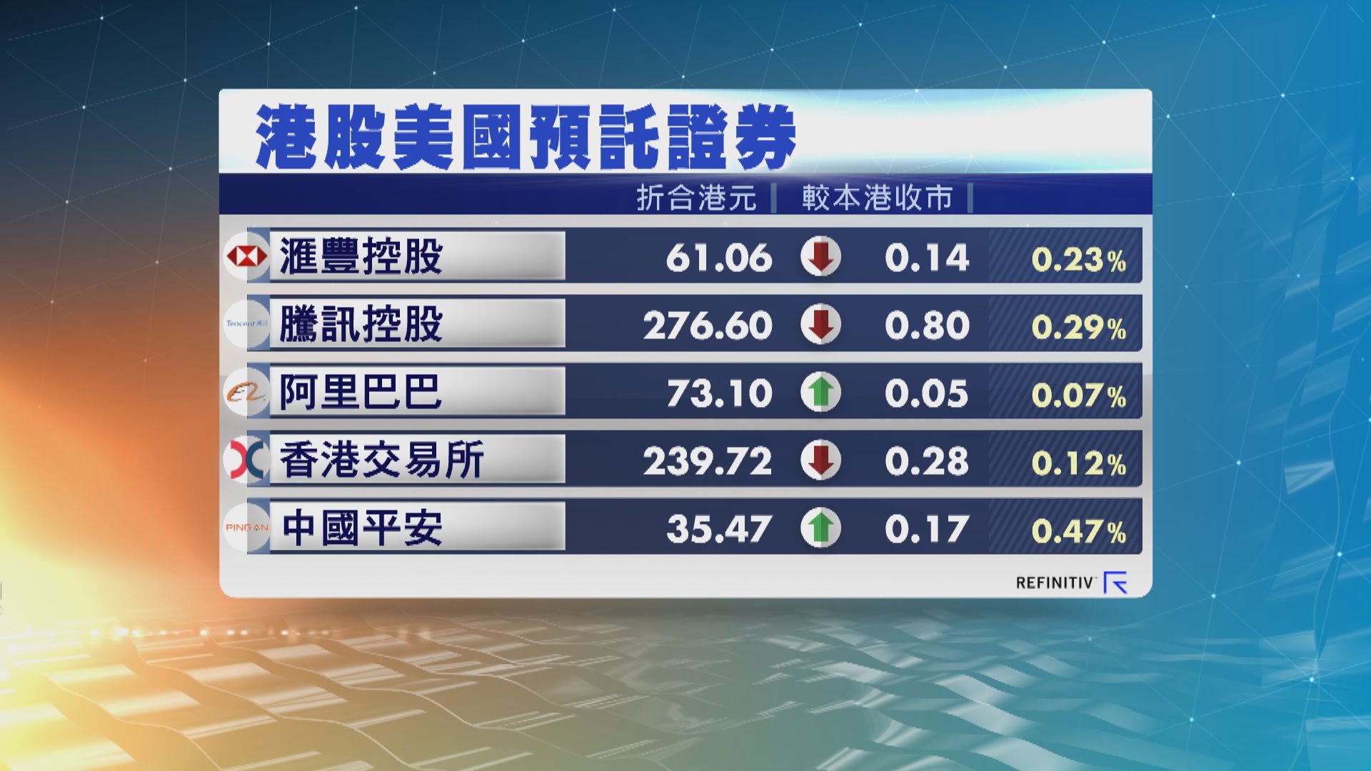 港股ADR個別發展 夜期升36點