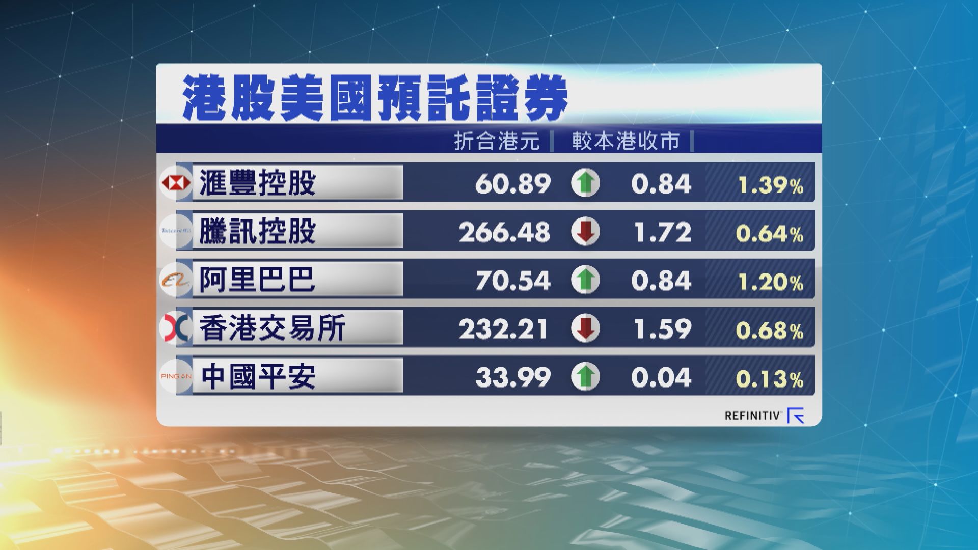 港股ADR個別發展 夜期升26點