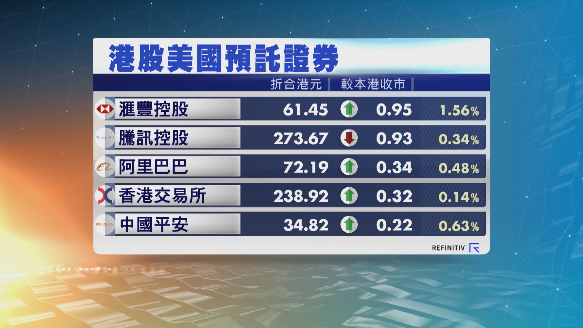 港股ADR普遍向上 夜期升26點