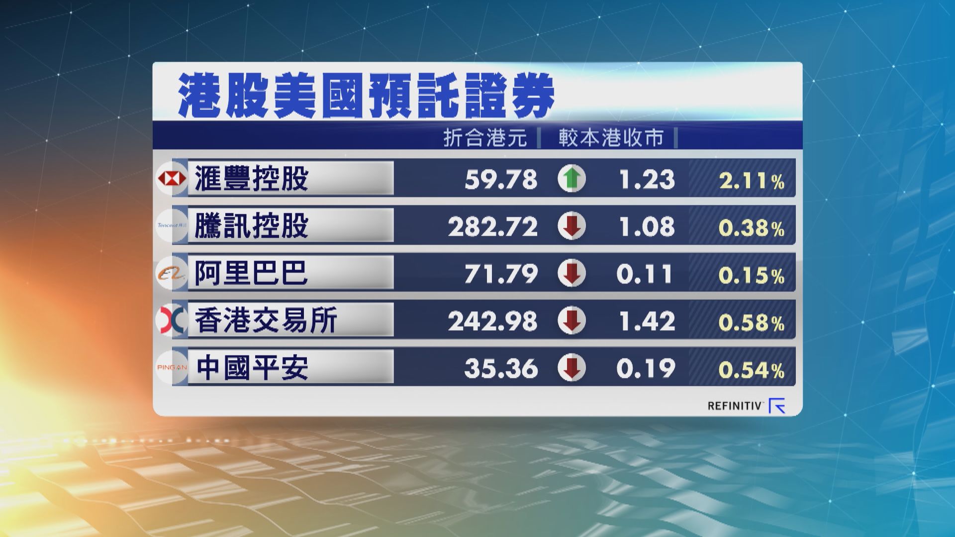 港股ADR普遍向下 夜期升31點