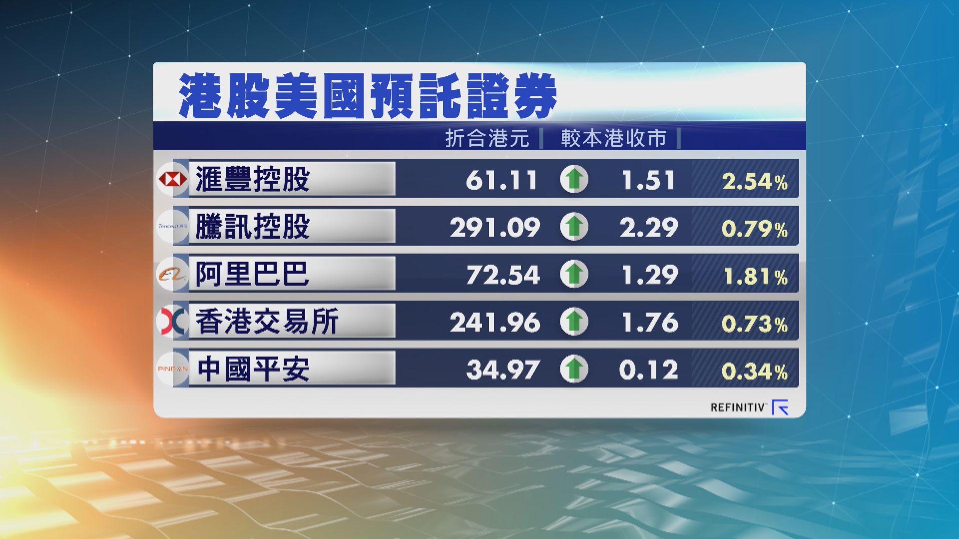 港股ADR普遍向上 夜期升136點
