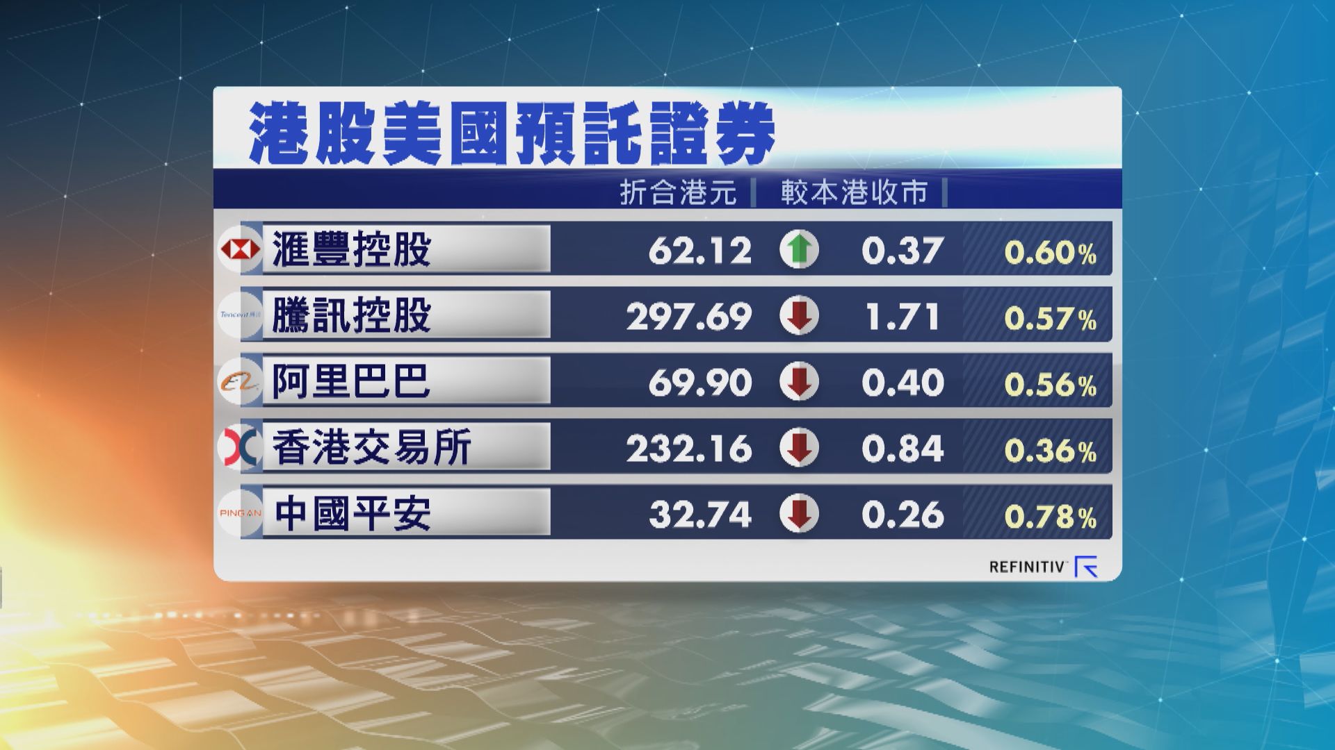 港股ADR普遍向下 夜期升5點