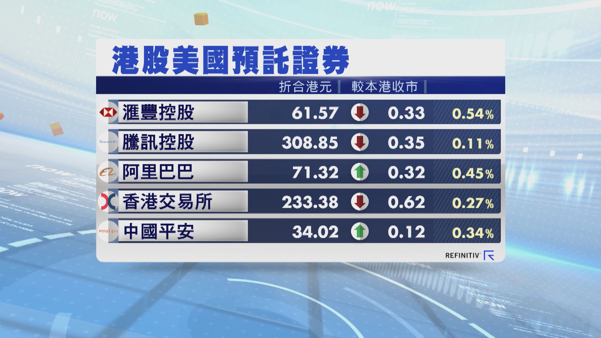 港股ADR個別發展 夜期跌7點