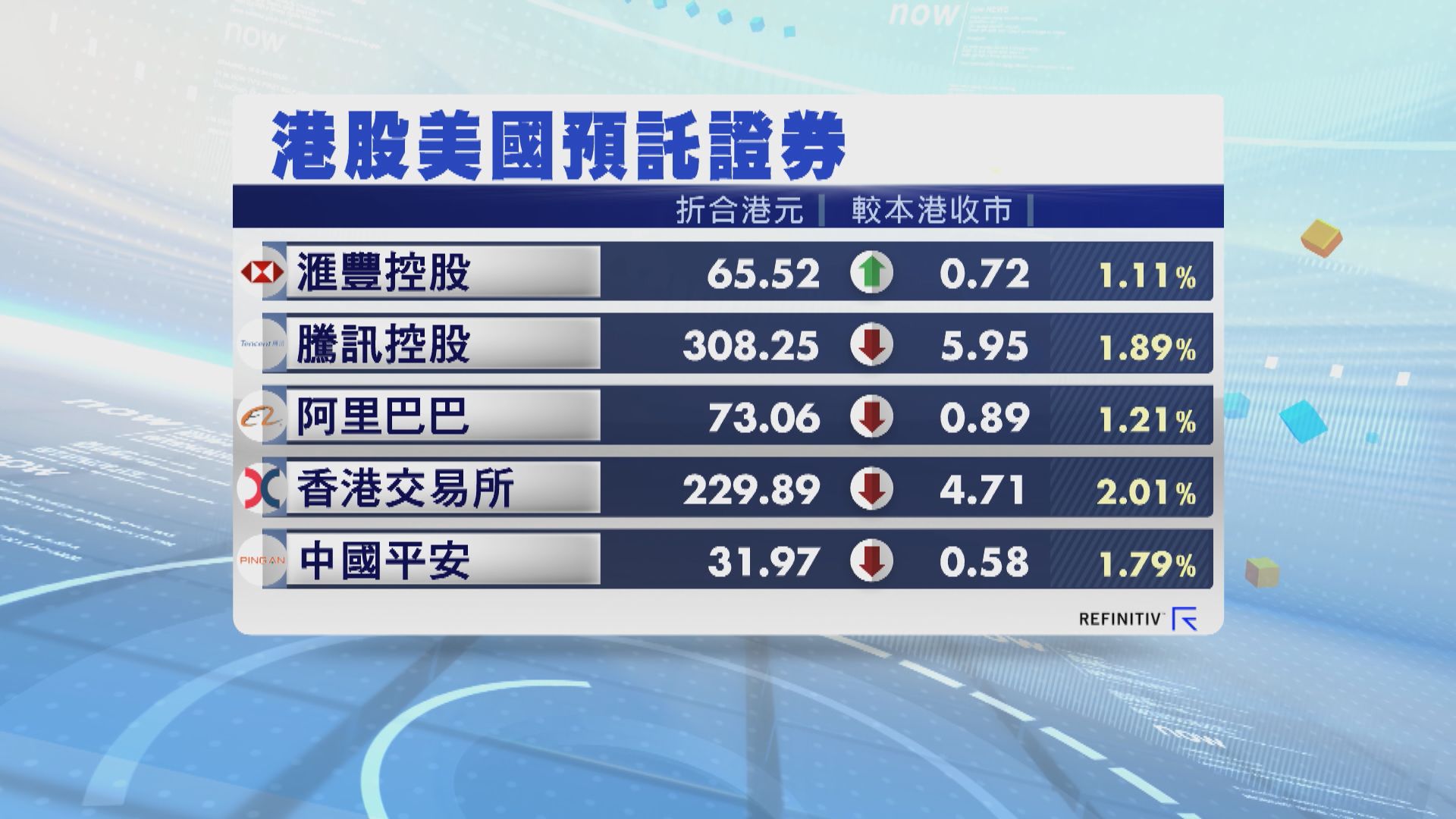 港股ADR普遍向下 夜期跌289點