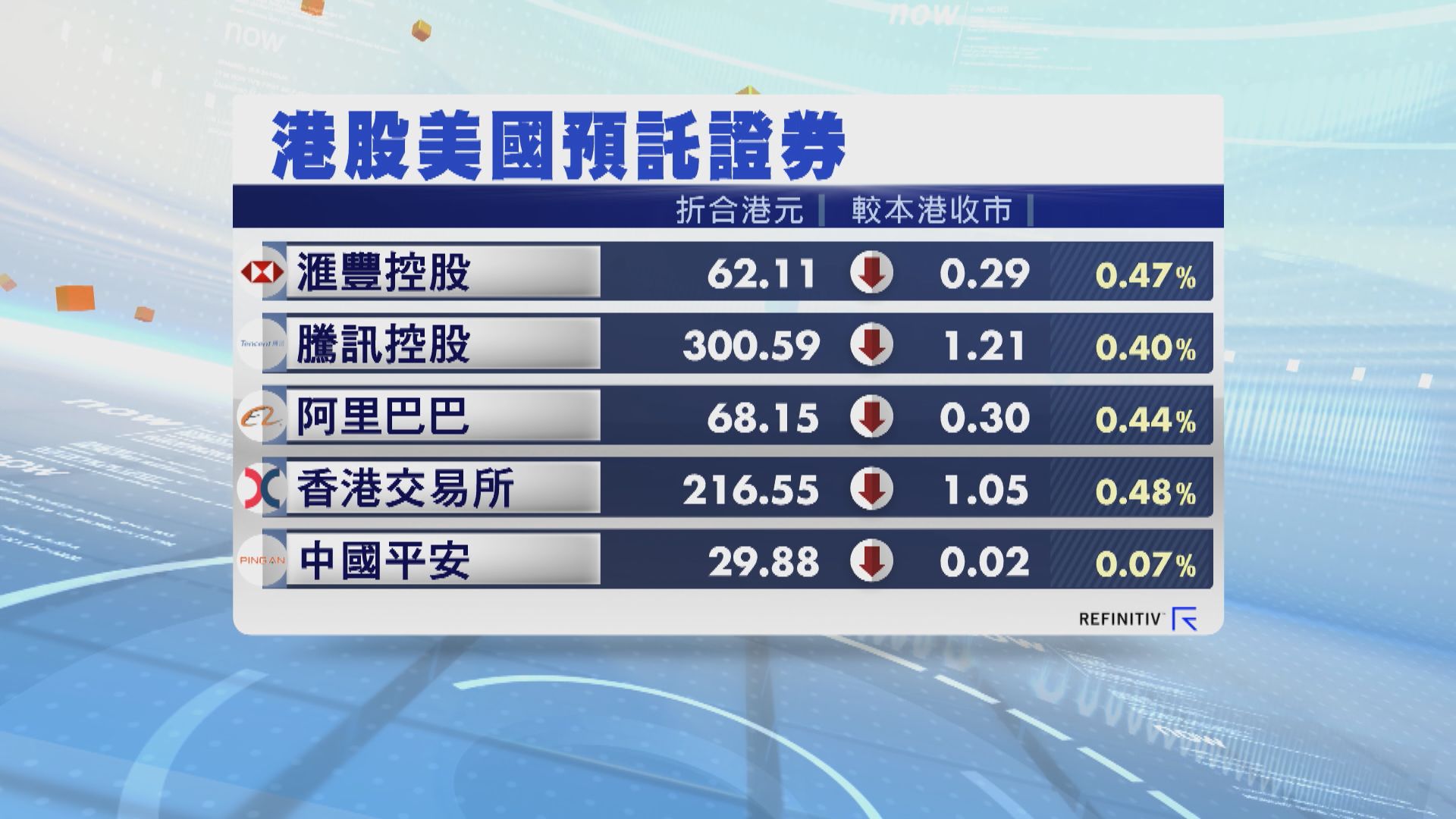 港股ADR普遍向下 夜期跌28點