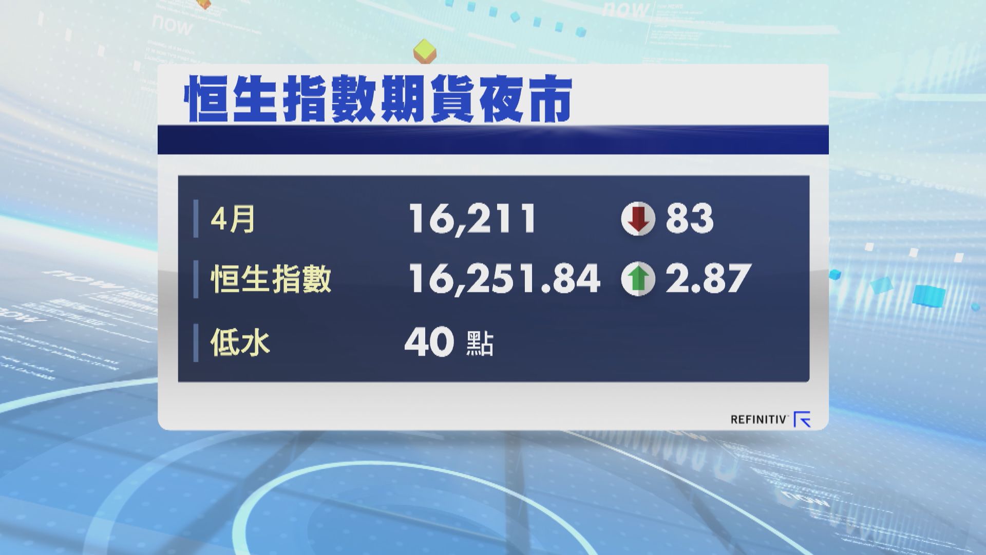 港股ADR普遍向下 夜期跌83點