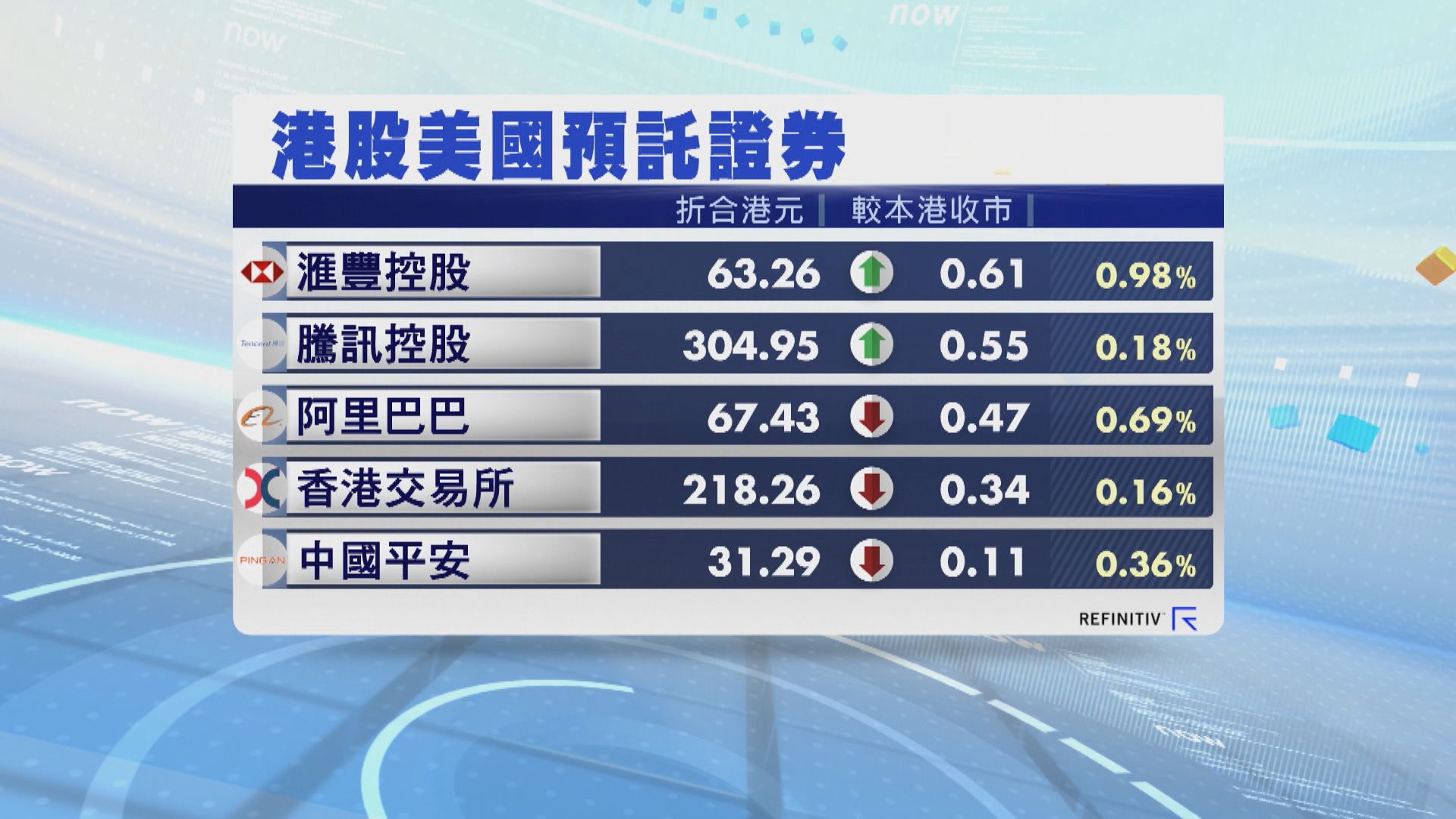 港股ADR個別發展 夜期跌18點